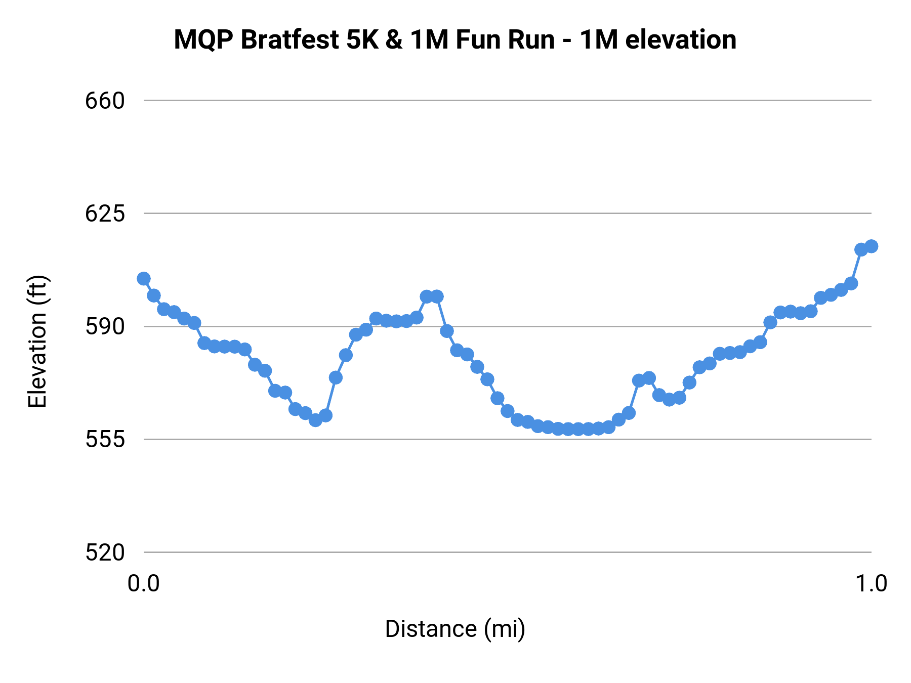 MQP Bratfest 5K & 1M Fun Run - 1M elevation profile