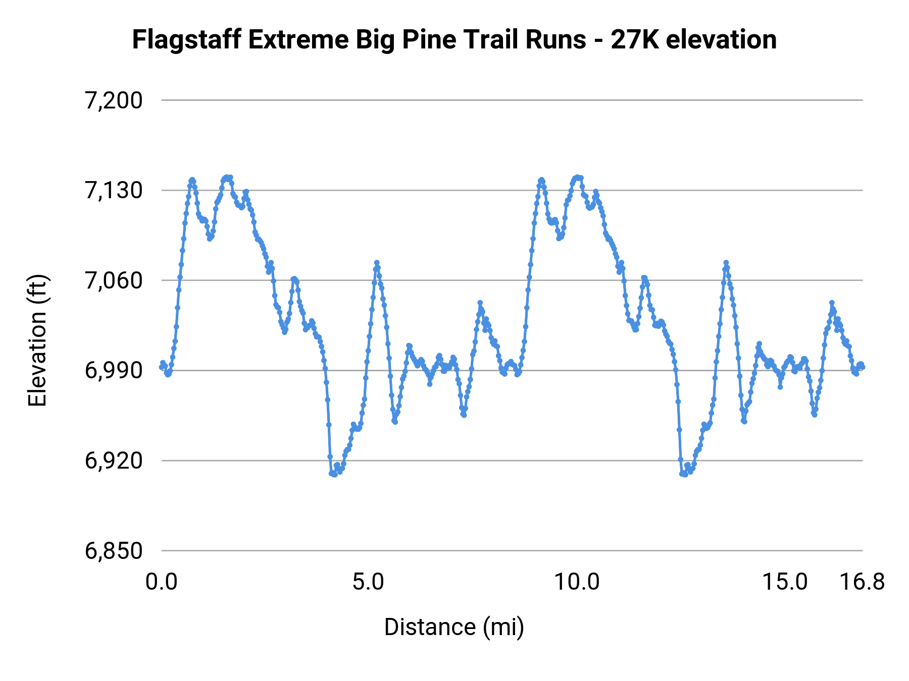 Flagstaff Extreme Big Pine Trail Runs - 27K elevation profile