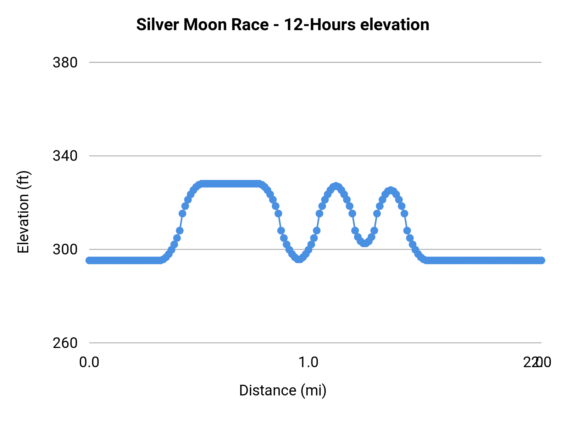 Silver Moon Race - 12-Hours elevation profile