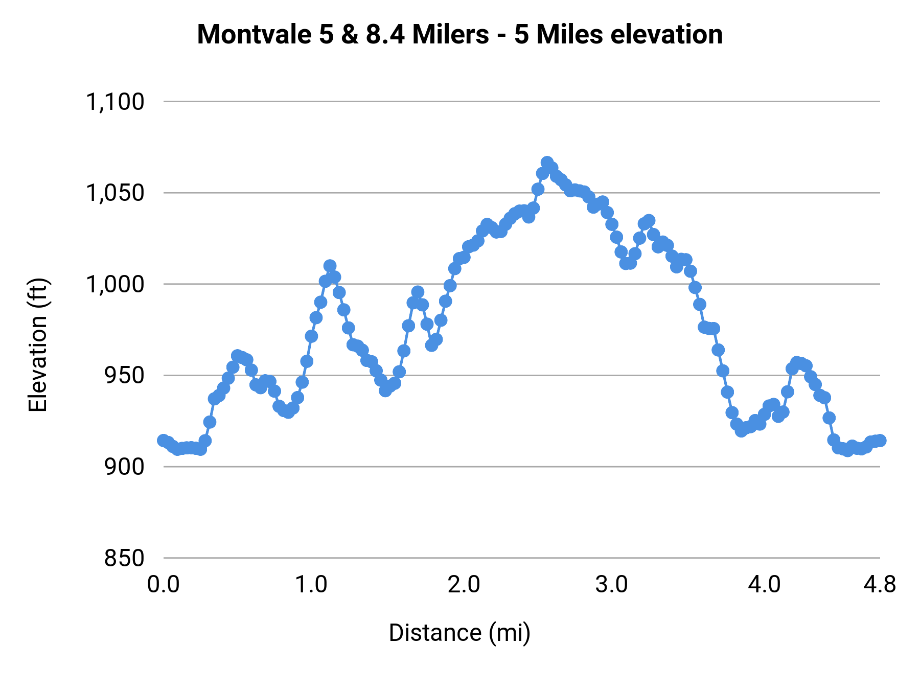 Montvale 5 & 8.4 Milers - 5 Miles elevation profile