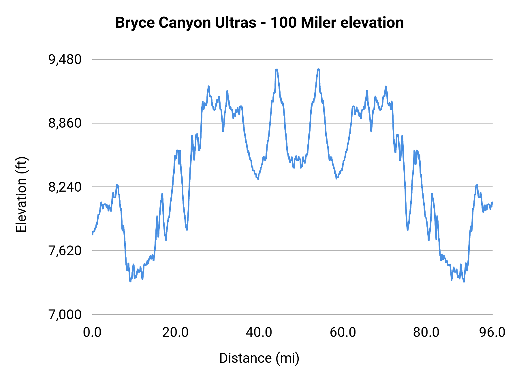 Bryce Canyon Ultras - 100 Miler elevation profile