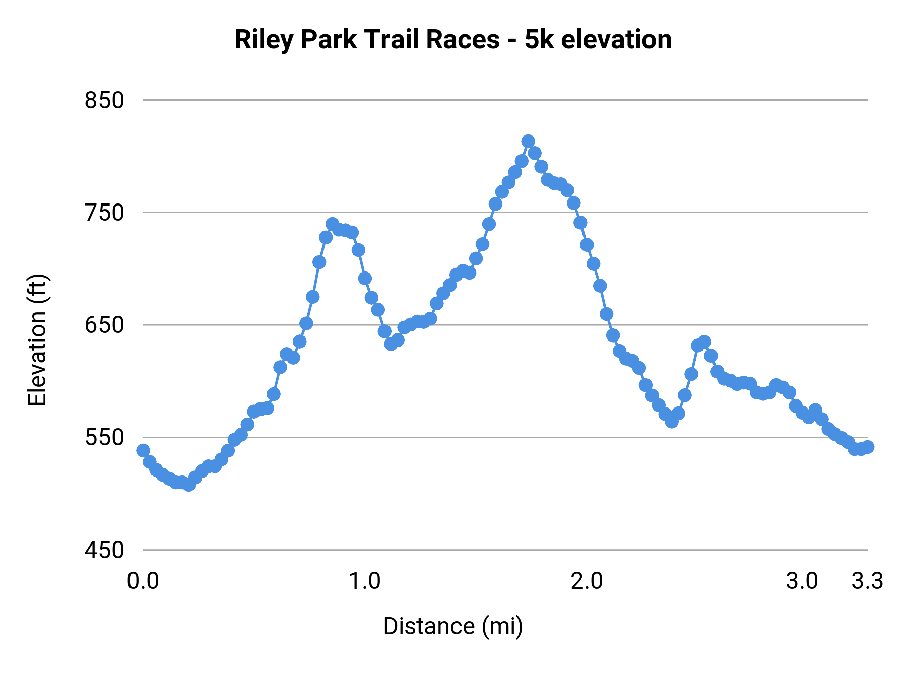 Riley Park Trail Races - 5k elevation profile