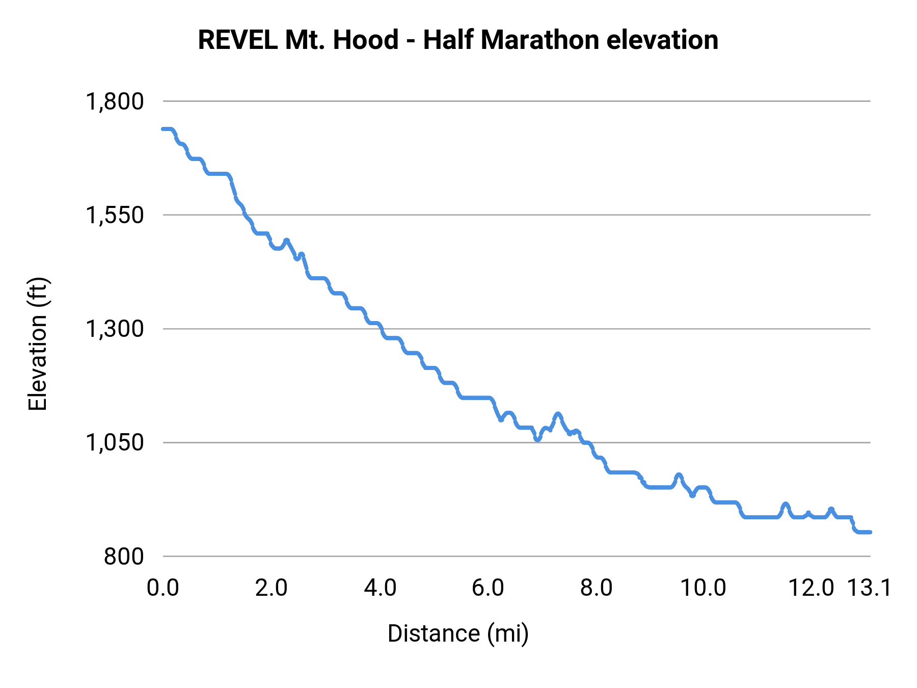 REVEL Mt. Hood - Half Marathon elevation profile