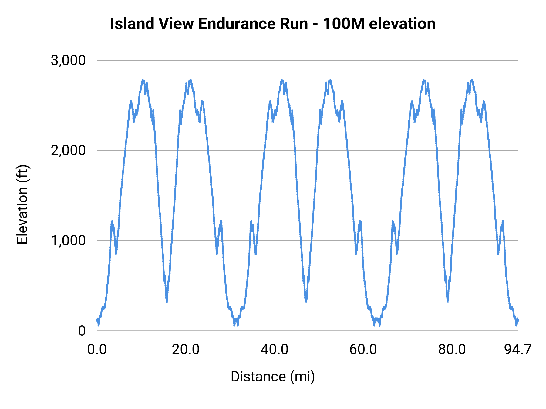 Island View Endurance Run - 100M elevation profile