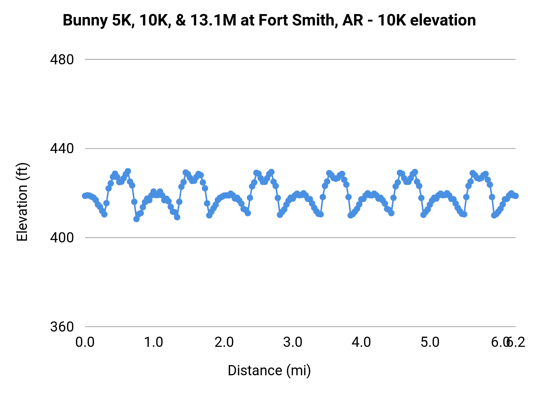Bunny 5K, 10K, & 13.1M at Fort Smith, AR - 10K elevation profile