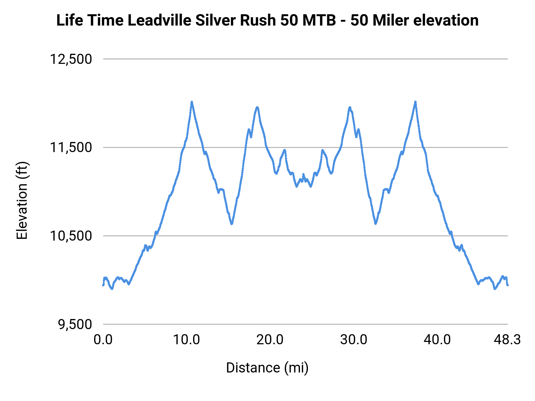 Life Time Leadville Silver Rush 50 MTB - 50 Miler elevation profile