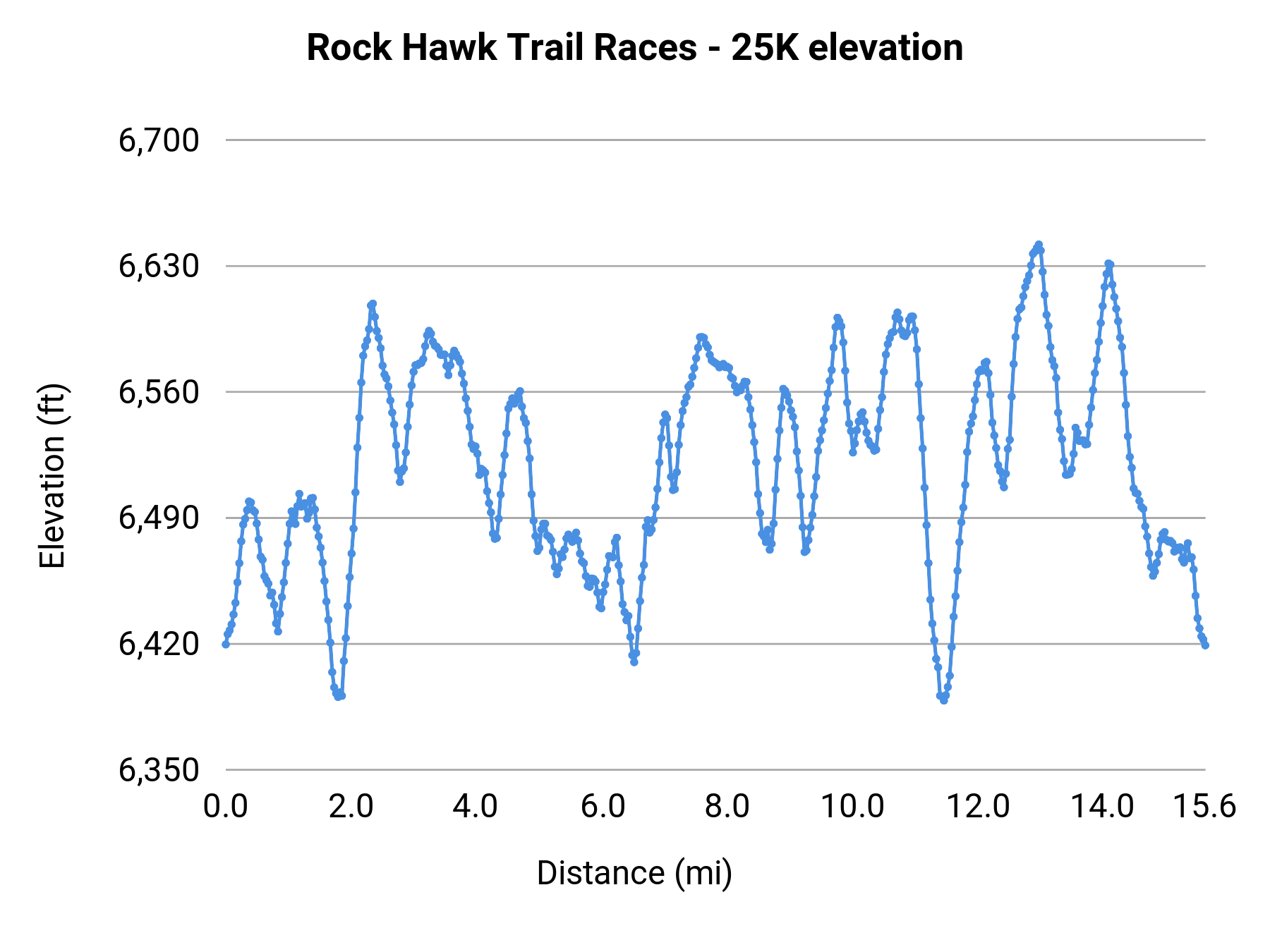 Rock Hawk Trail Races - 25K elevation profile