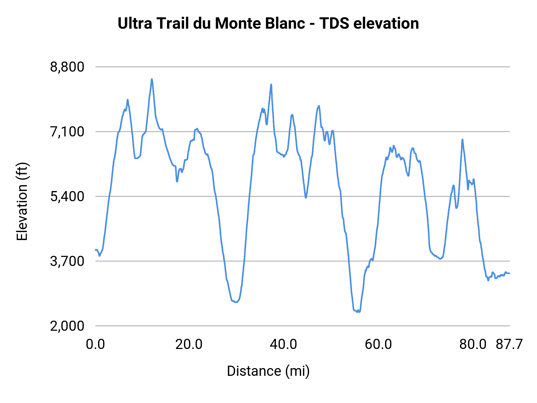 Ultra Trail du Monte Blanc - TDS elevation profile