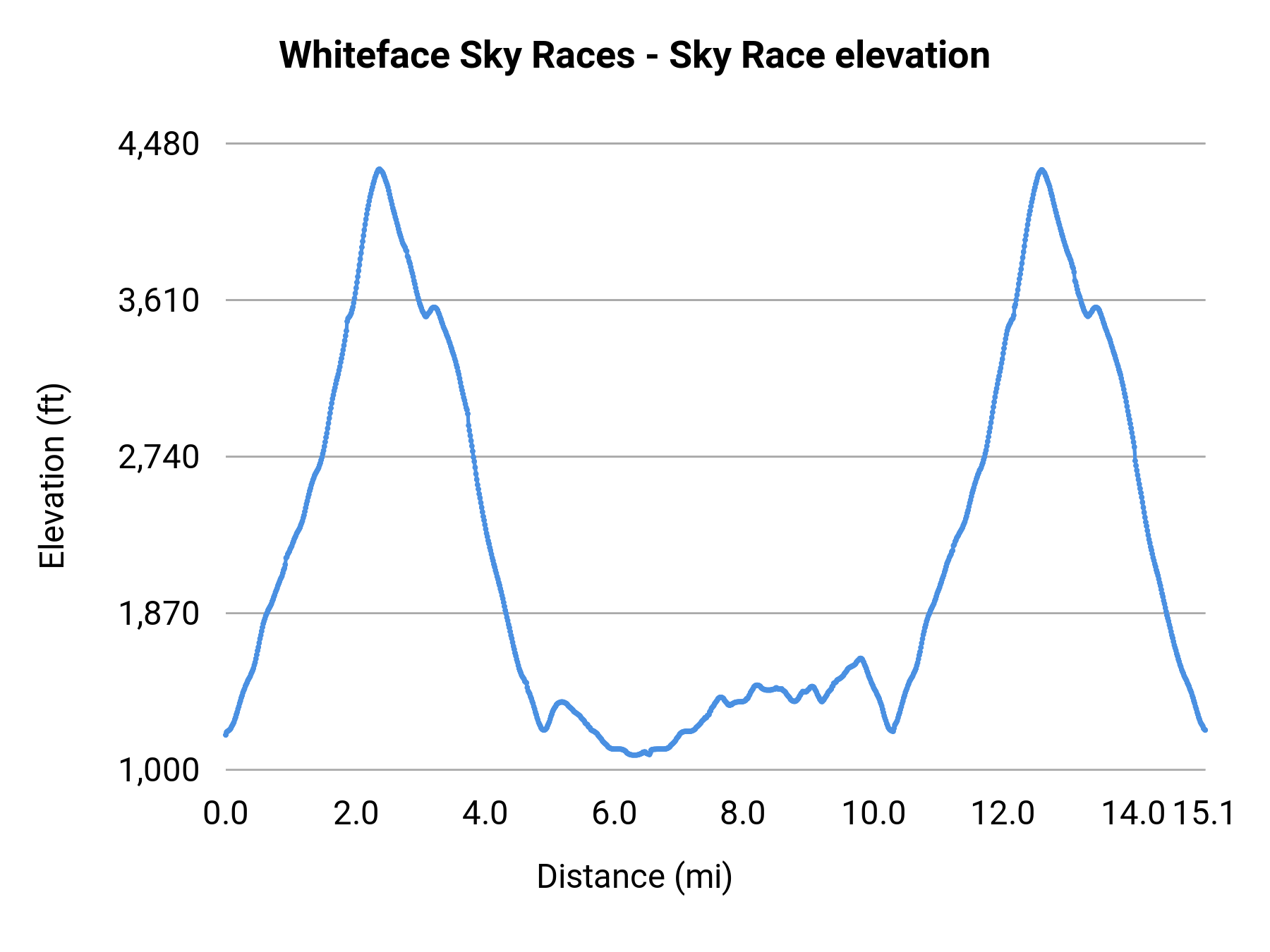 Whiteface Sky Races - Sky Race elevation profile