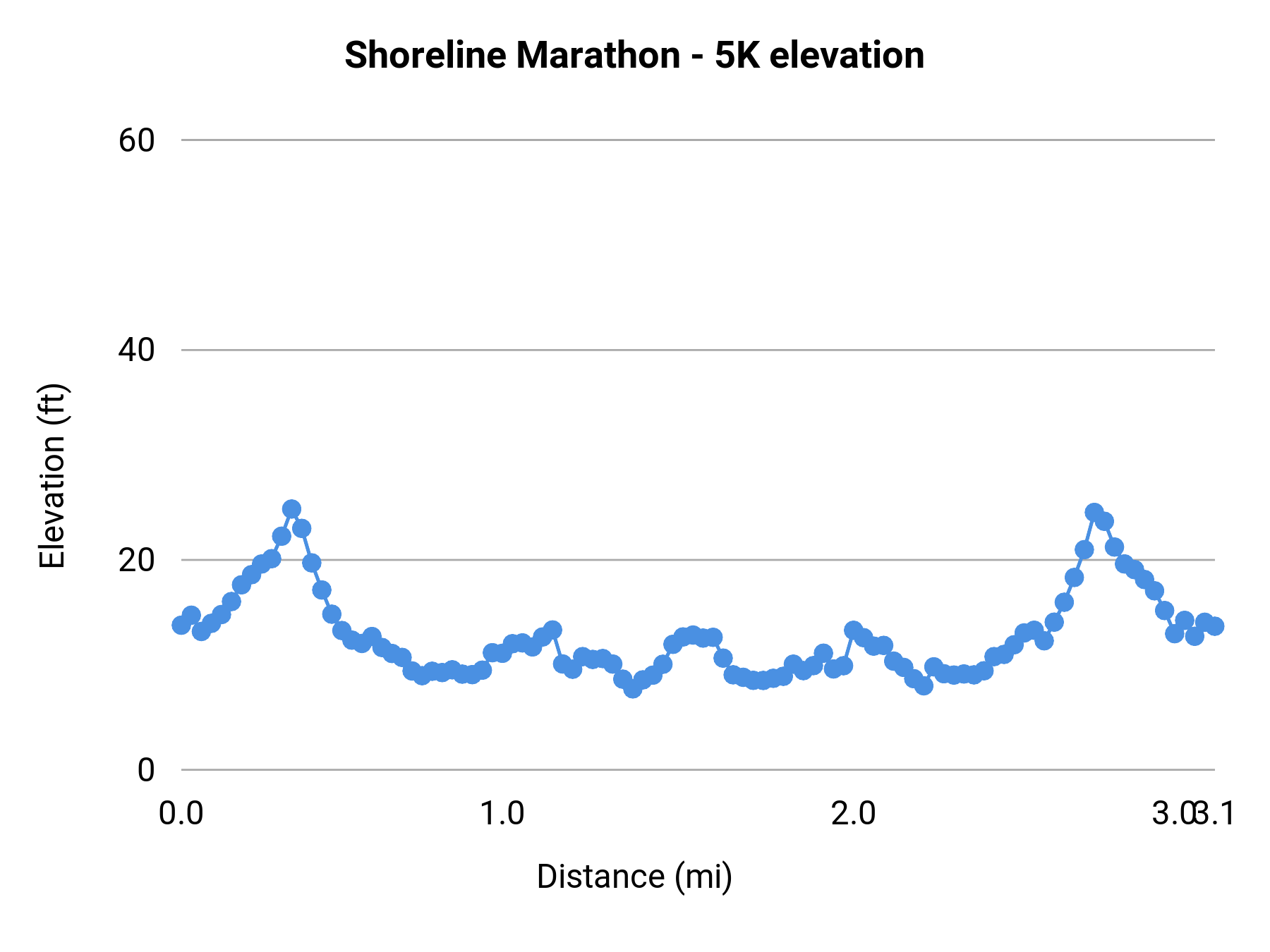 Shoreline Marathon - 5K elevation profile