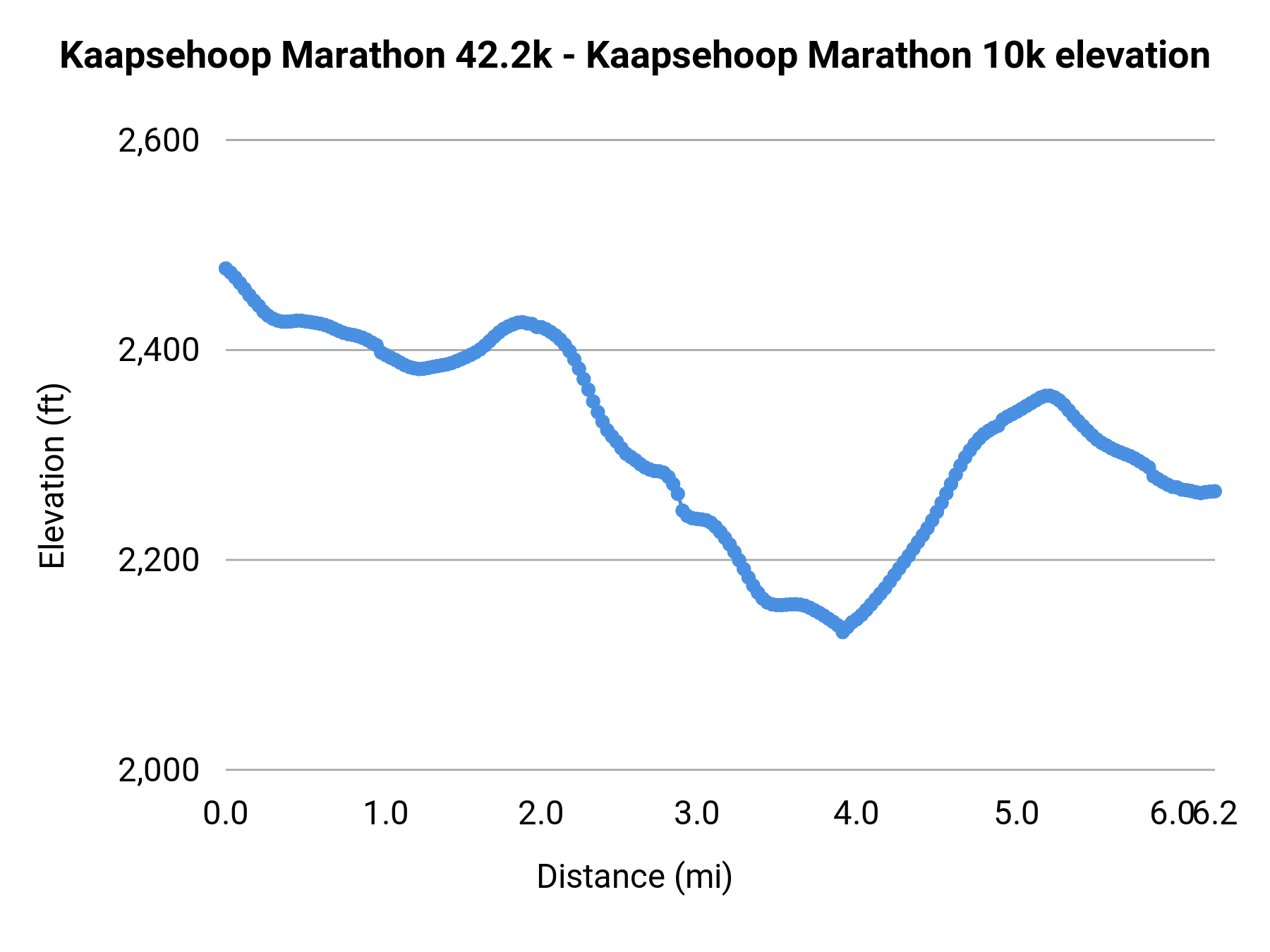Kaapsehoop Marathon 42.2k - Kaapsehoop Marathon 10k elevation profile