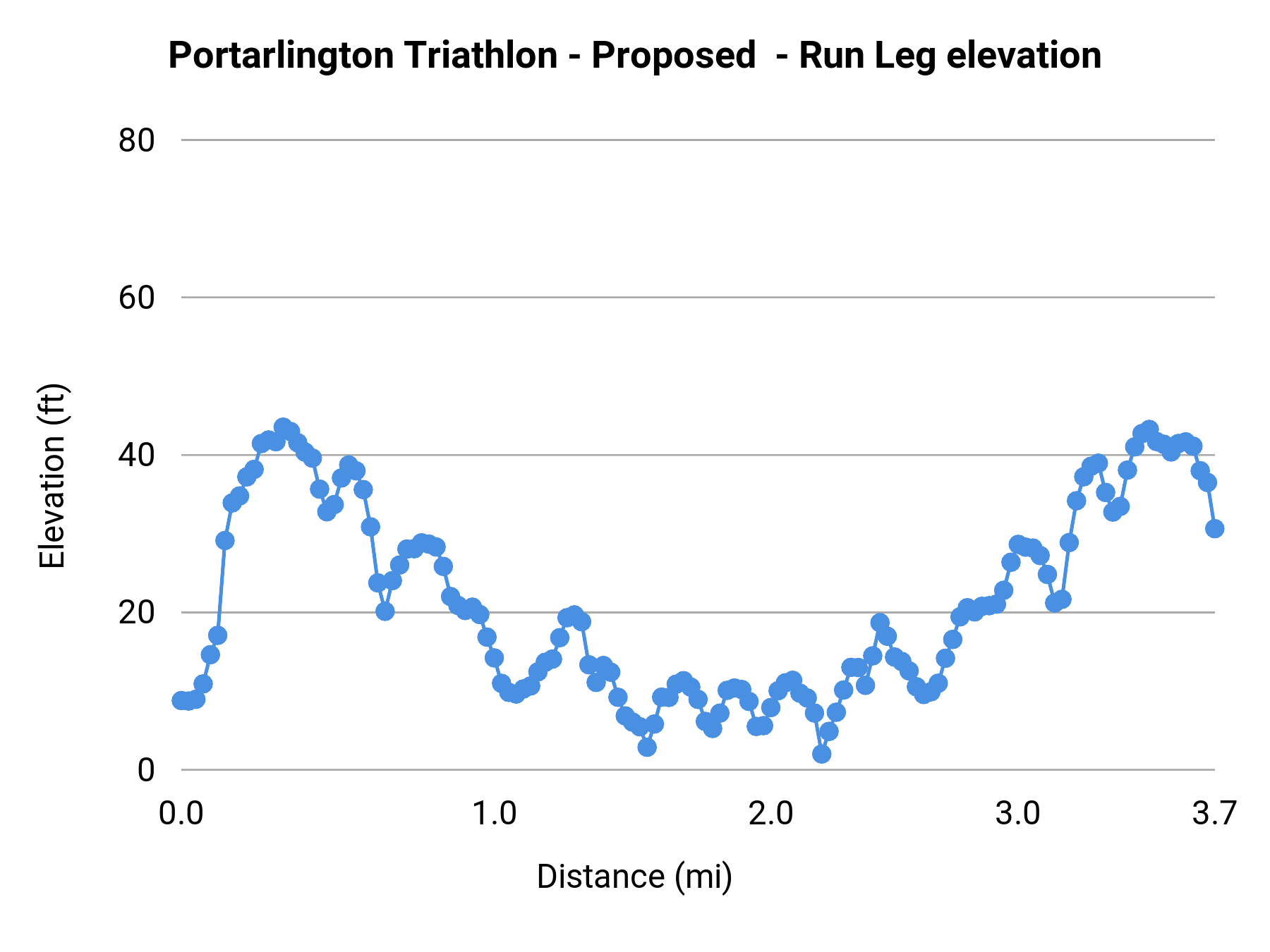 Portarlington Triathlon - Proposed - Run Leg elevation profile