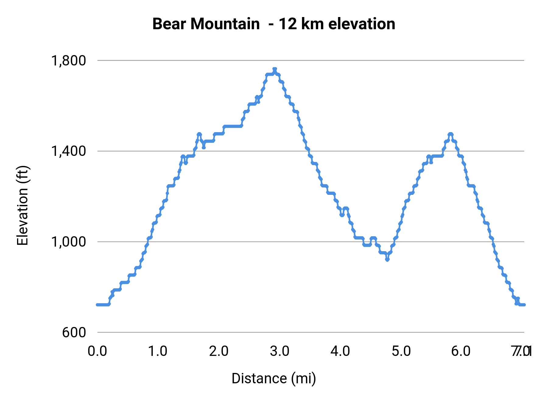 Bear Mountain - 12 km elevation profile