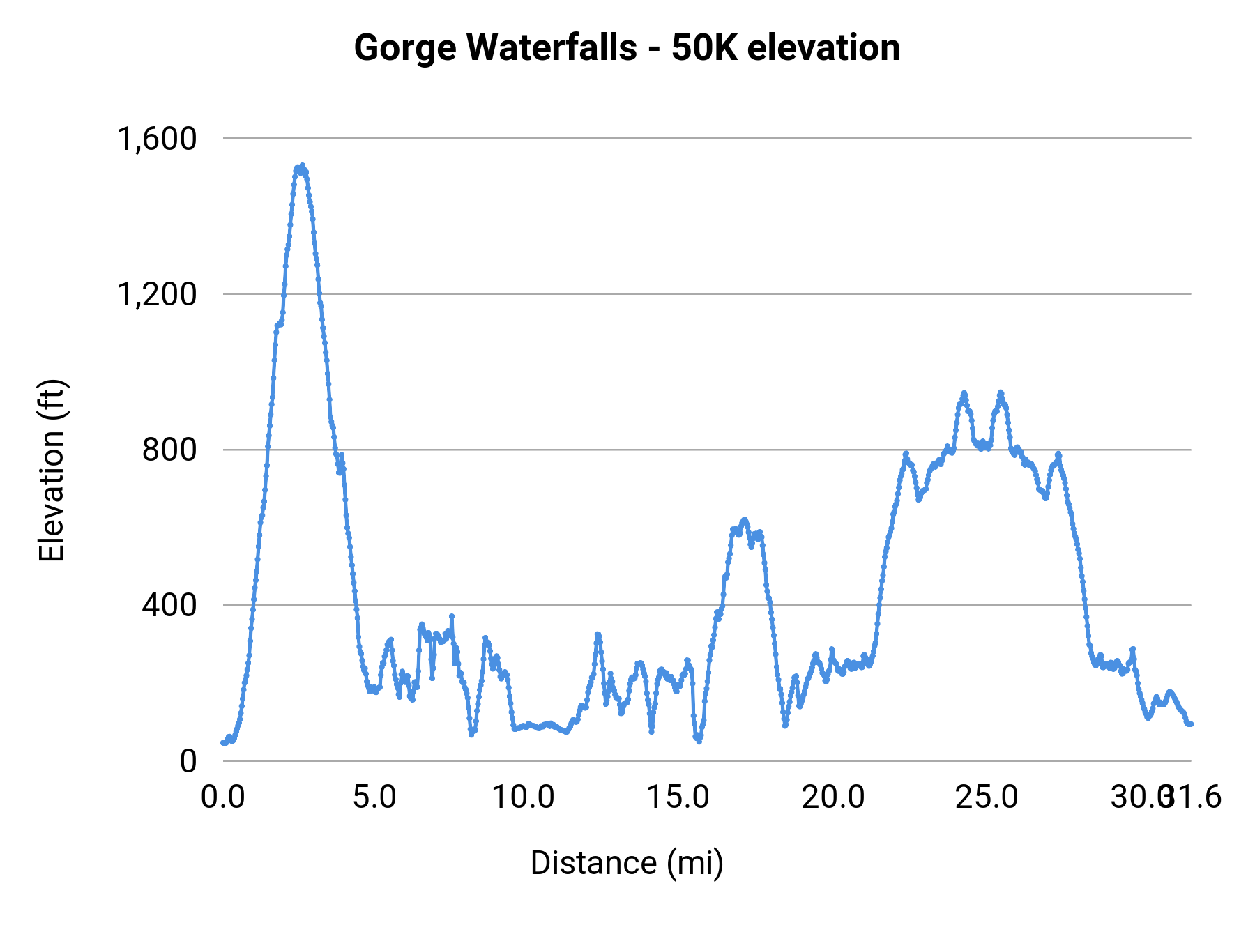 Gorge Waterfalls - 50K elevation profile