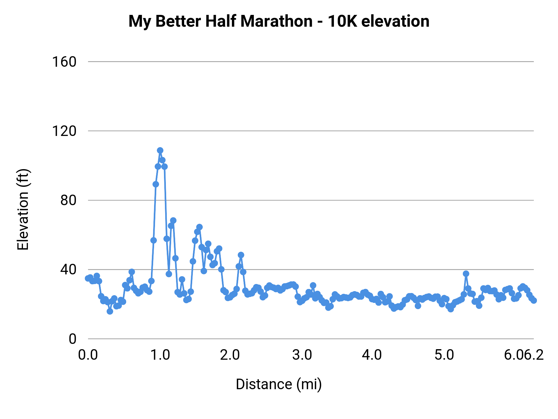 My Better Half Marathon - 10K elevation profile