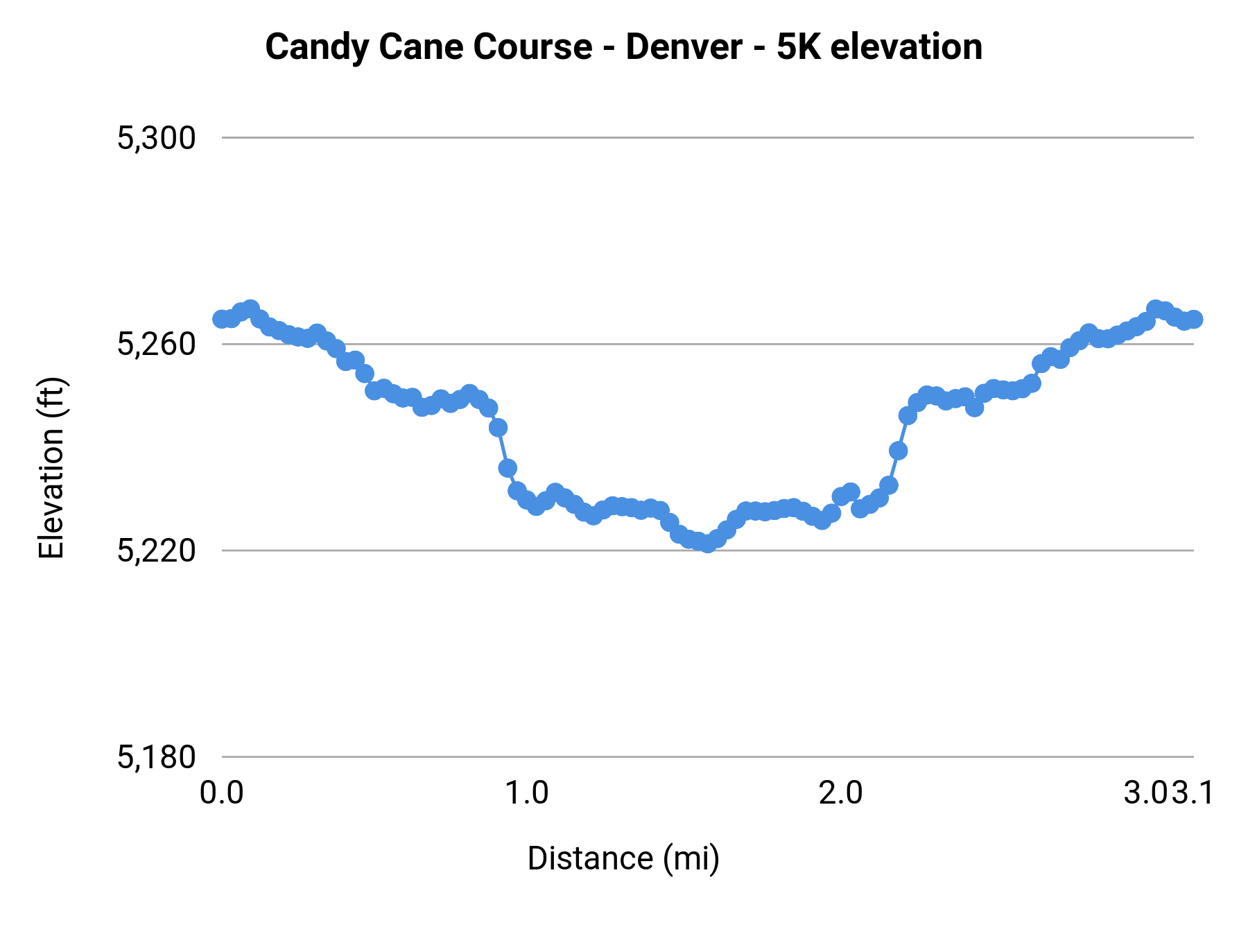 Candy Cane Course - Denver - 5K elevation profile