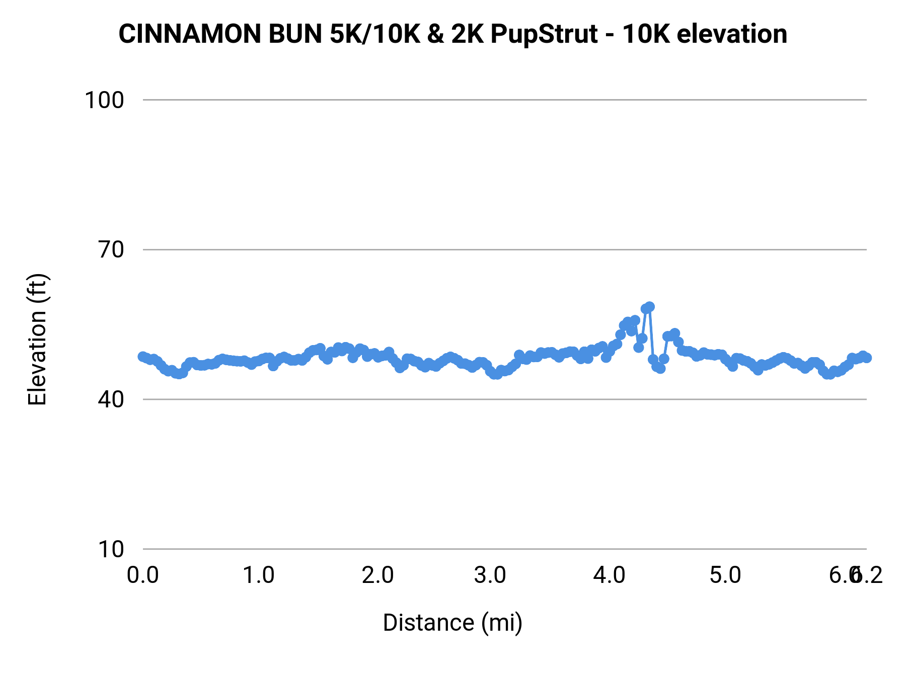 CINNAMON BUN 5K/10K & 2K PupStrut - 10K elevation profile