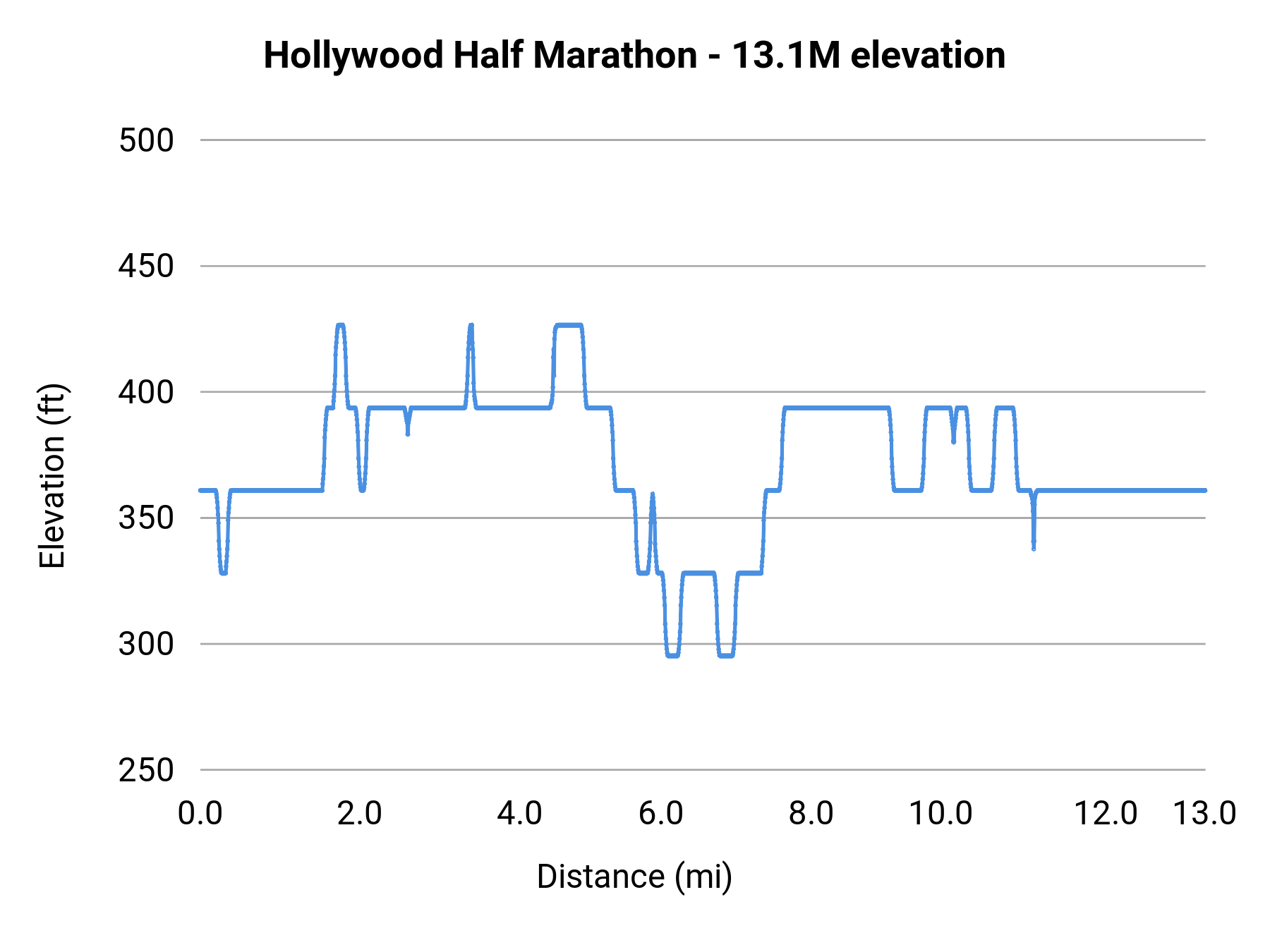 Hollywood Half Marathon - 13.1M elevation profile