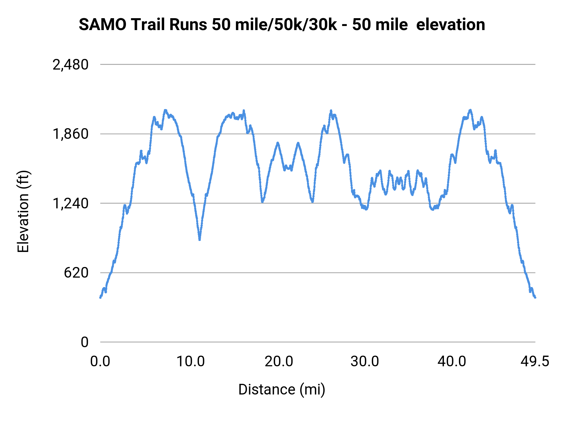 SAMO Trail Runs 50 mile/50k/30k - 50 mile elevation profile