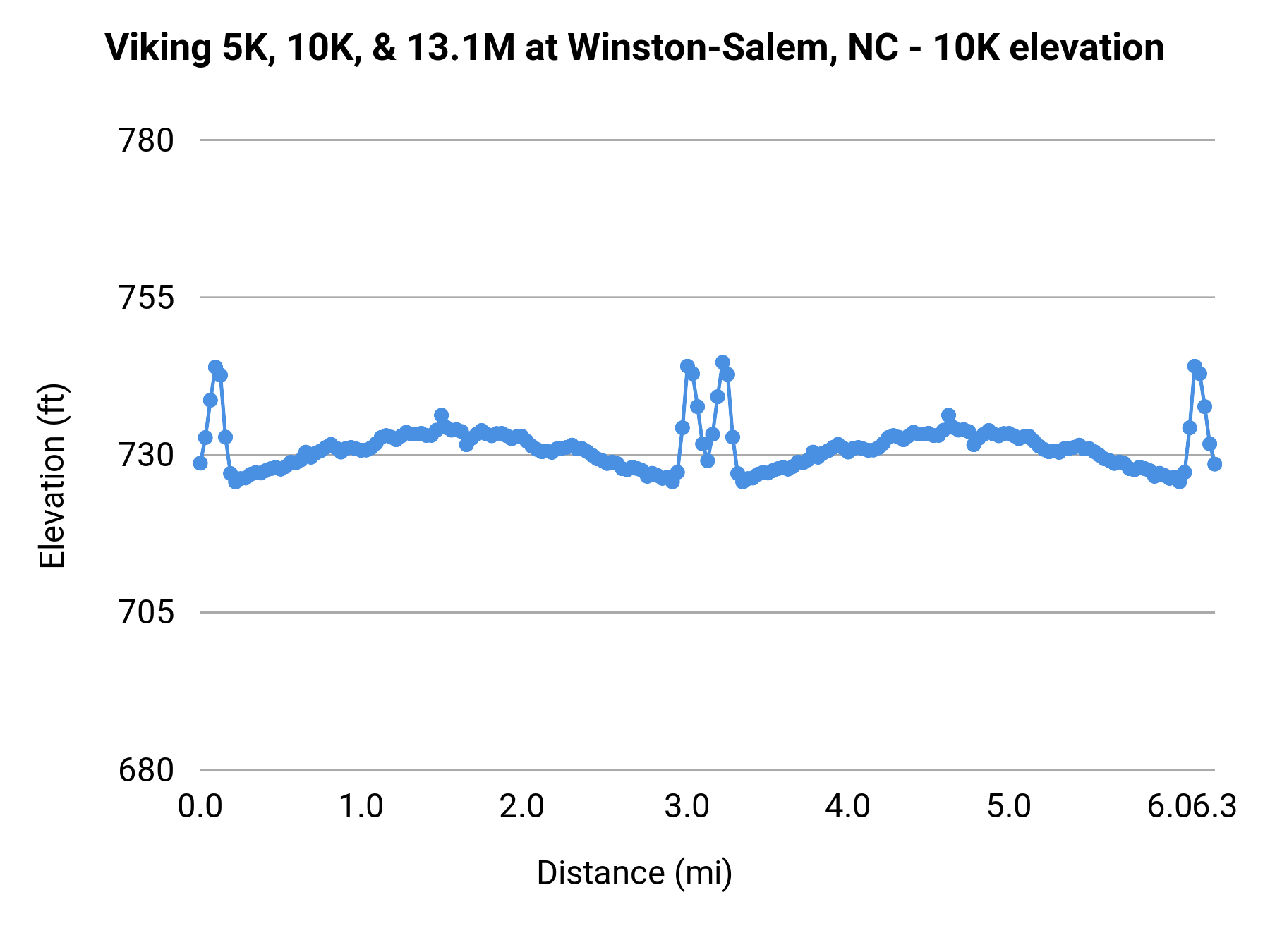 Viking 5K, 10K, & 13.1M at Winston-Salem, NC - 10K elevation profile