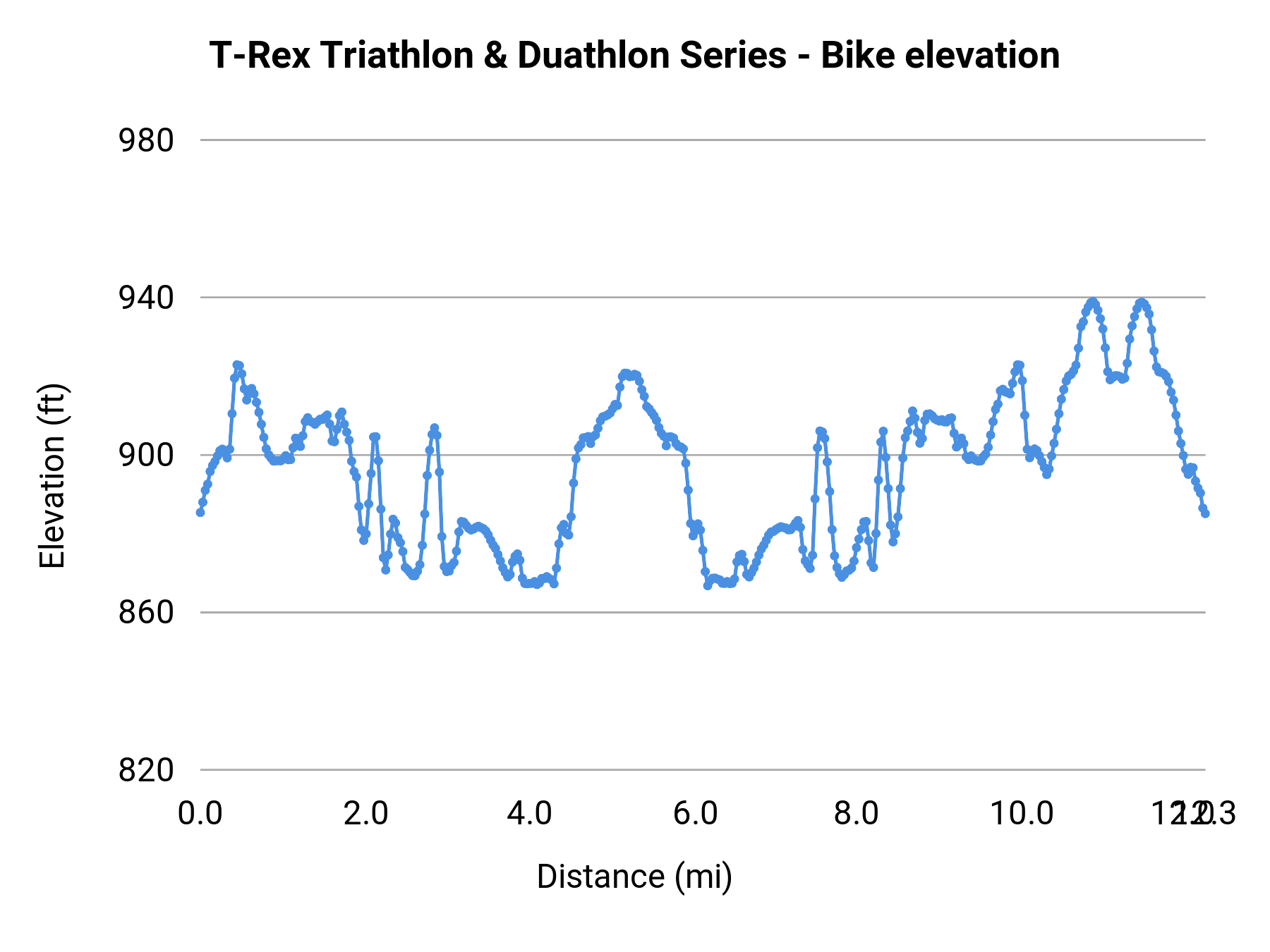 T-Rex Triathlon & Duathlon Series - Bike elevation profile