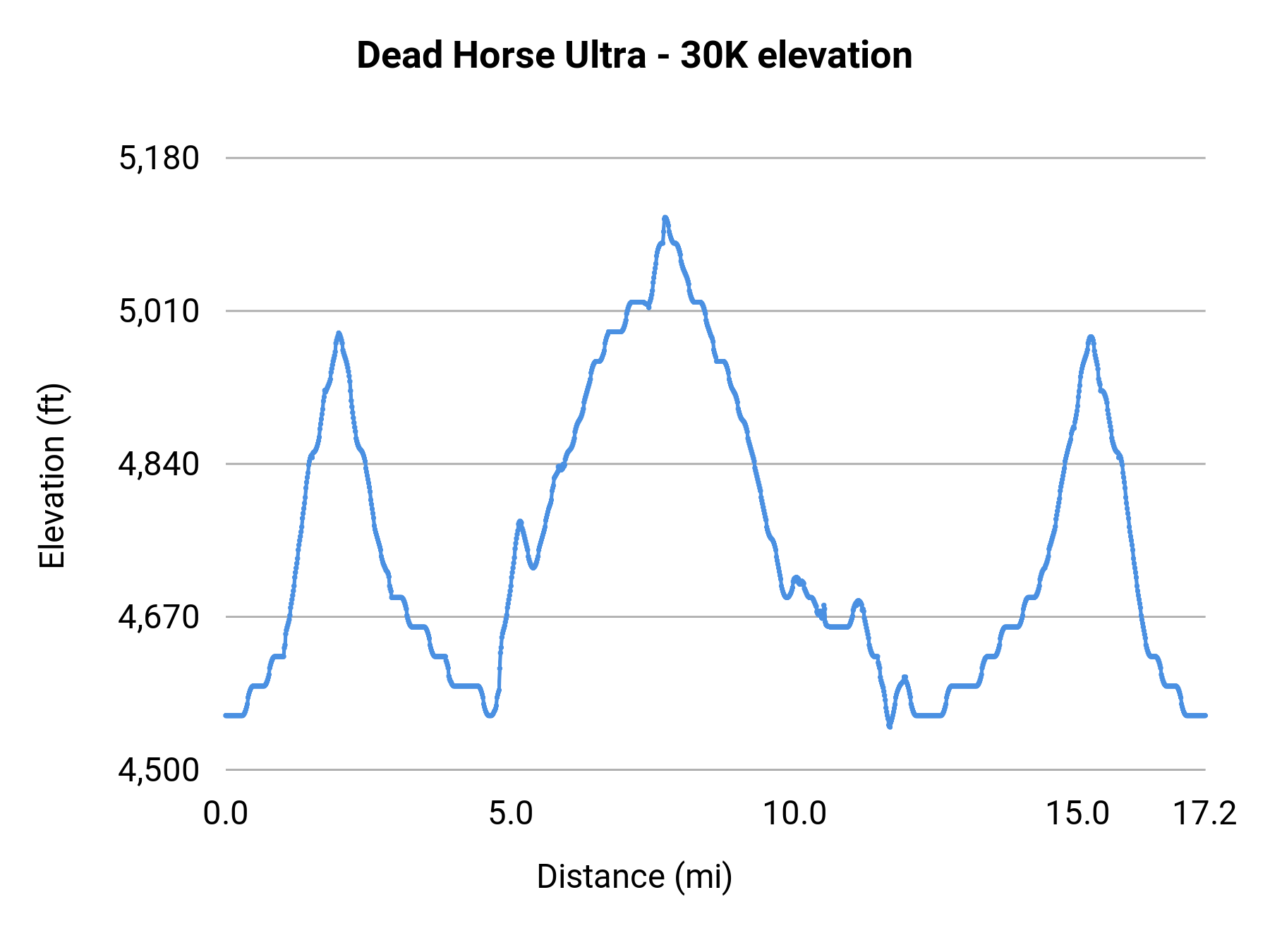Dead Horse Ultra - 30K elevation profile