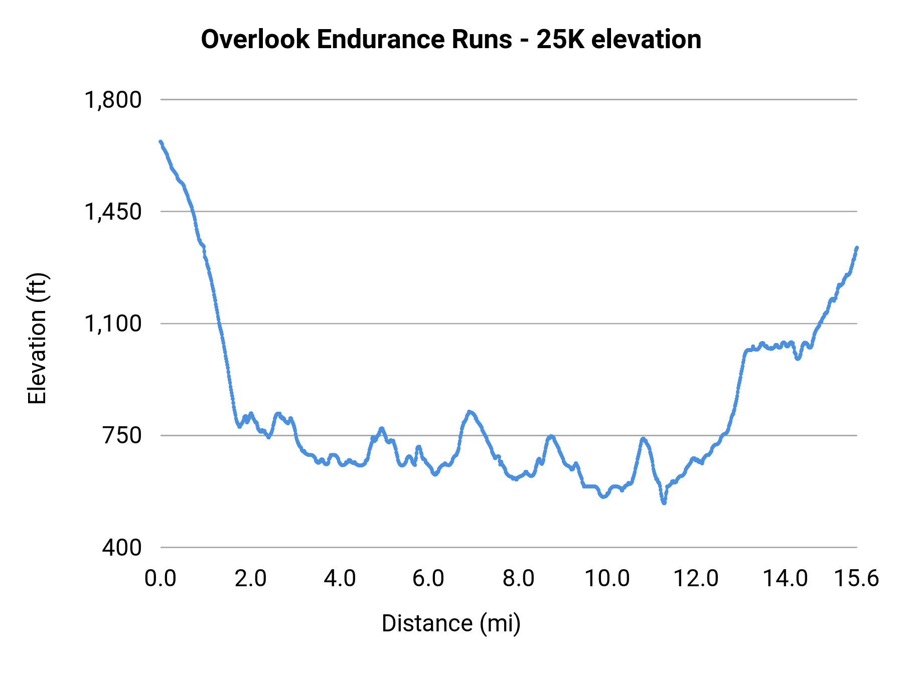 Overlook Endurance Runs - 25K elevation profile