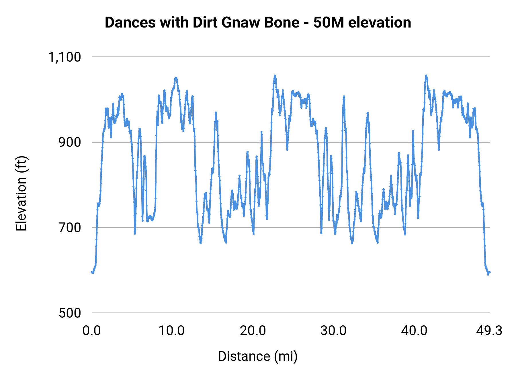 Dances with Dirt Gnaw Bone - 50M elevation profile