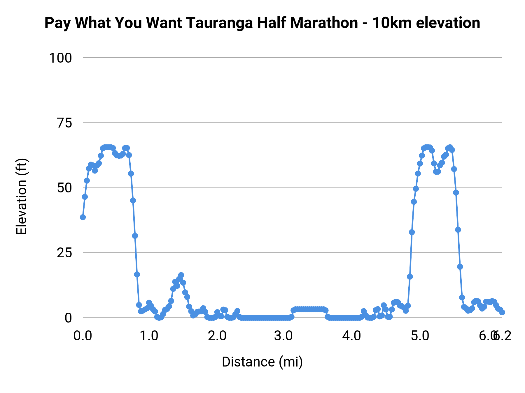 Pay What You Want Tauranga Half Marathon - 10km elevation profile