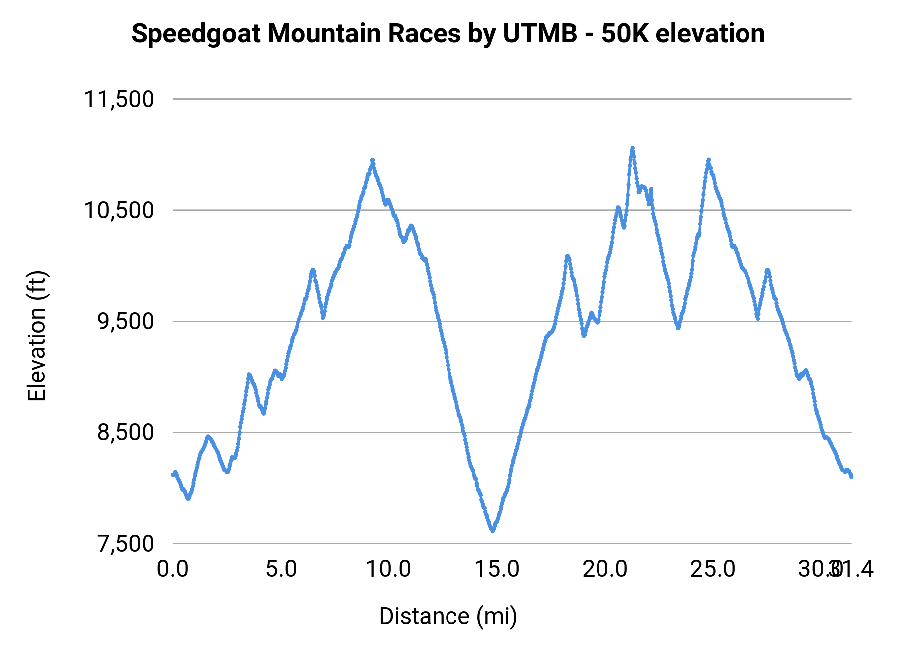 Speedgoat Mountain Races by UTMB - 50K elevation profile