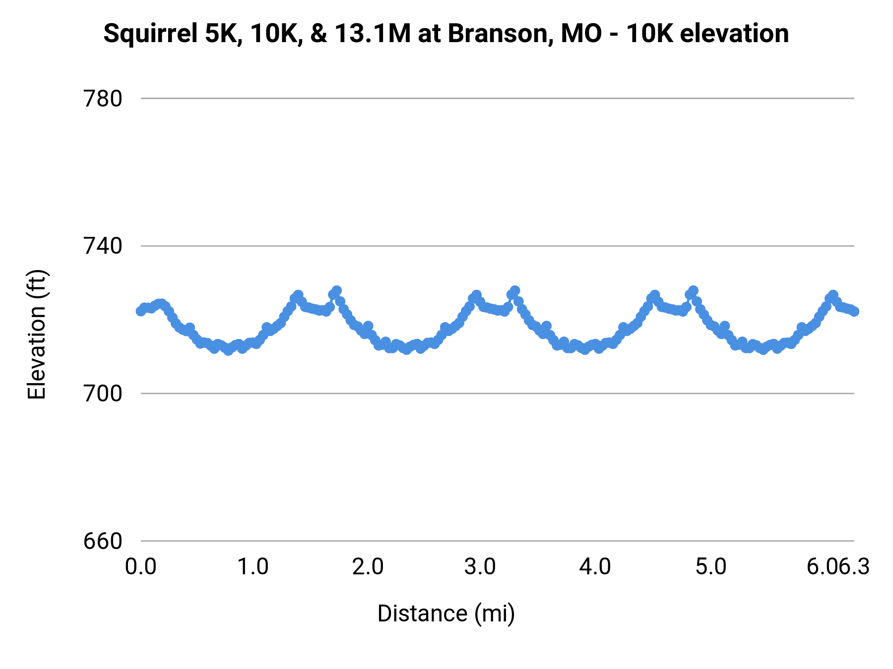 Squirrel 5K, 10K, & 13.1M at Branson, MO - 10K elevation profile