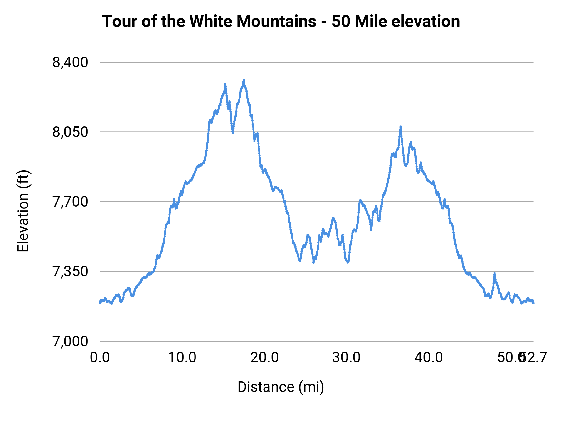 Tour of the White Mountains - 50 Mile elevation profile