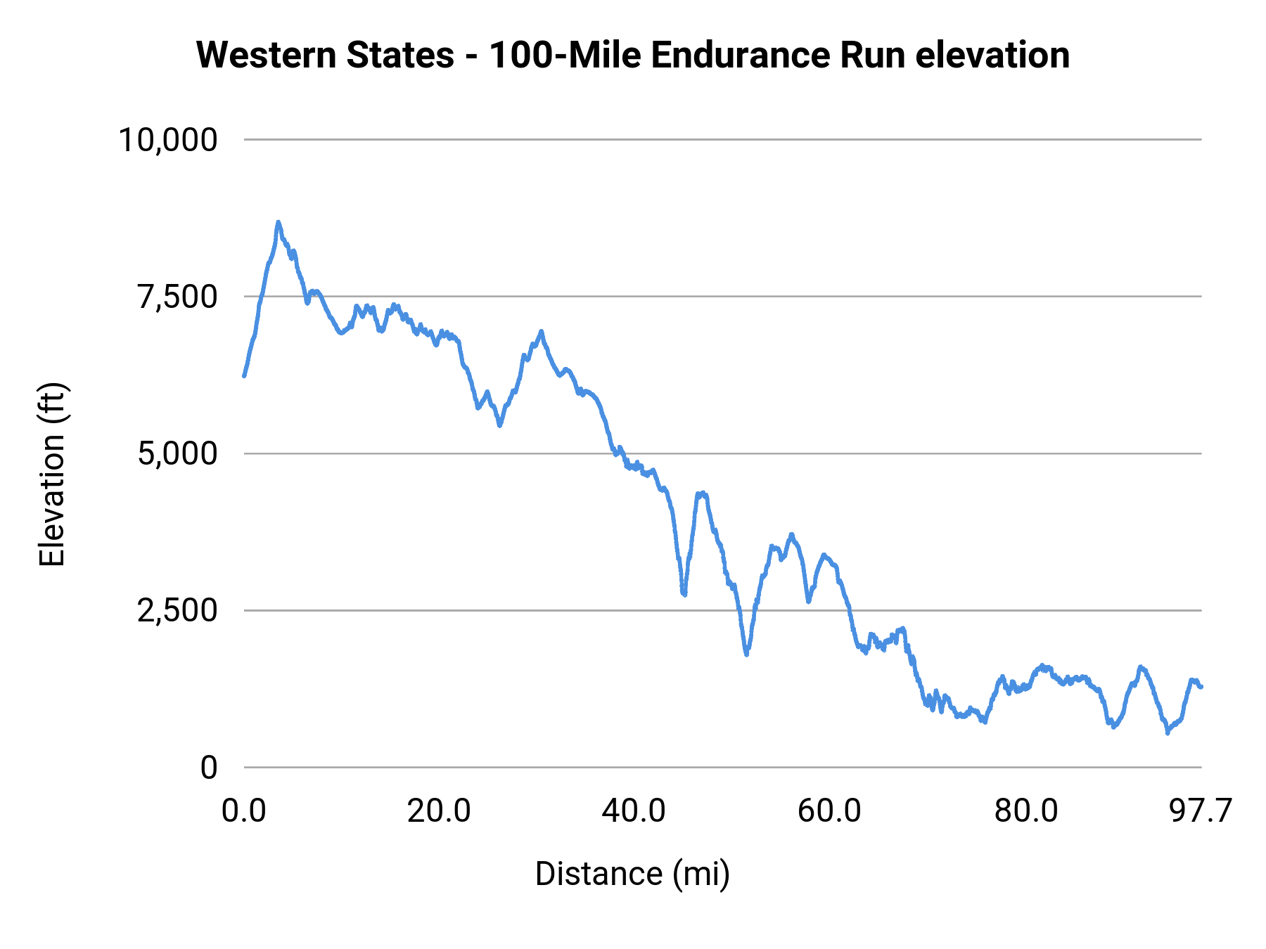 Western States - 100-Mile Endurance Run elevation profile