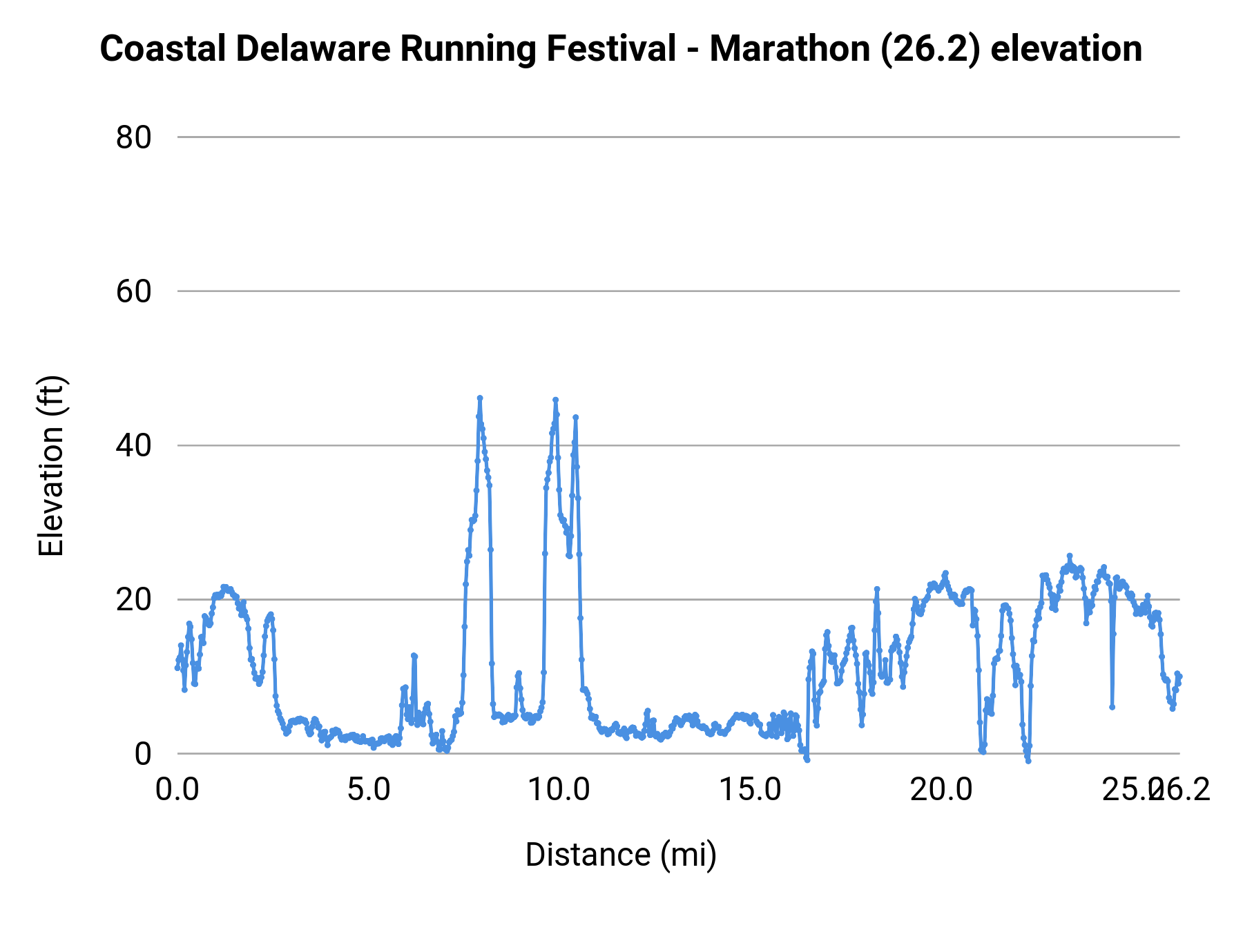 Coastal Delaware Running Festival - Marathon (26.2) elevation profile