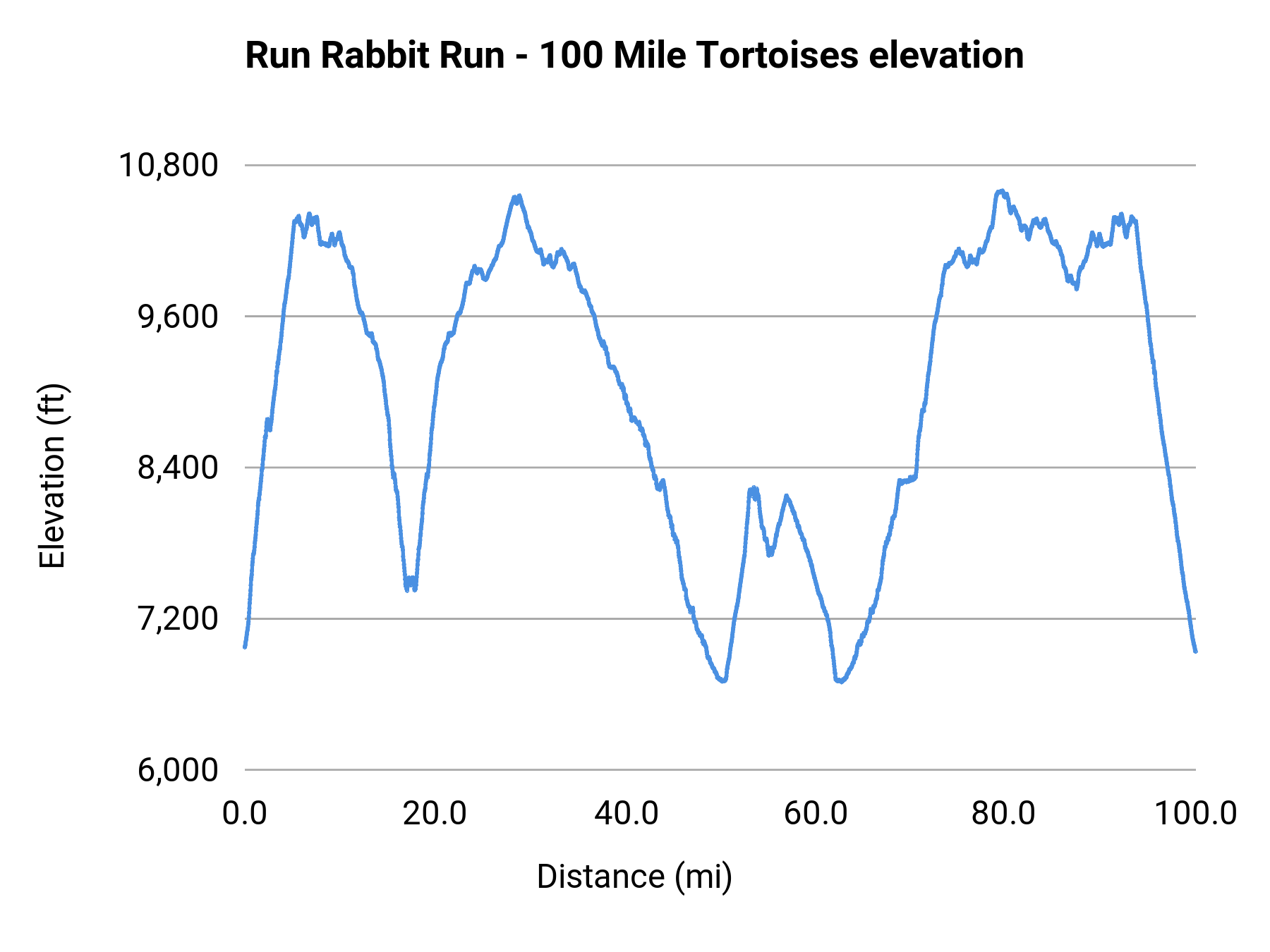 Run Rabbit Run - 100 Mile Tortoises elevation profile