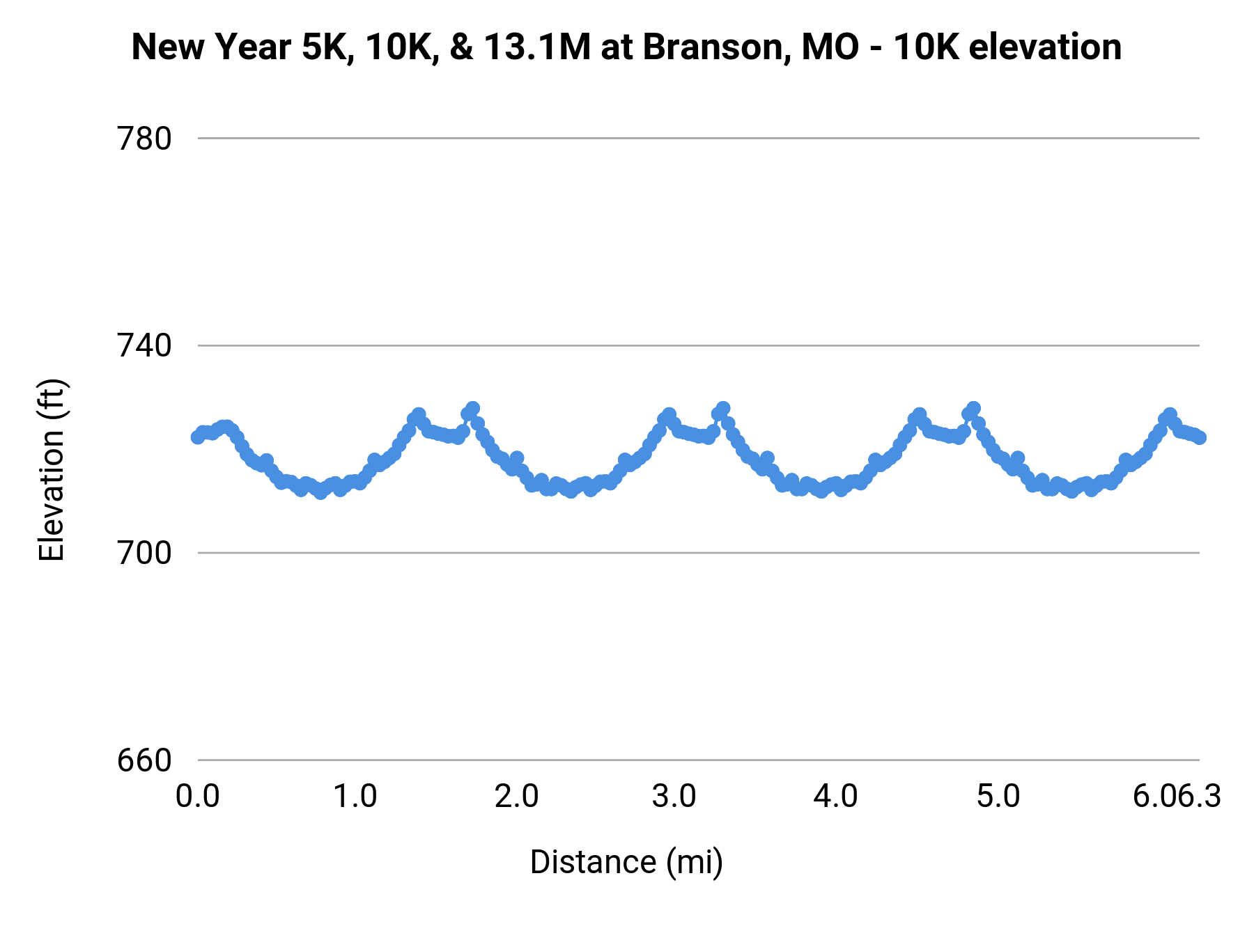 New Year 5K, 10K, & 13.1M at Branson, MO - 10K elevation profile