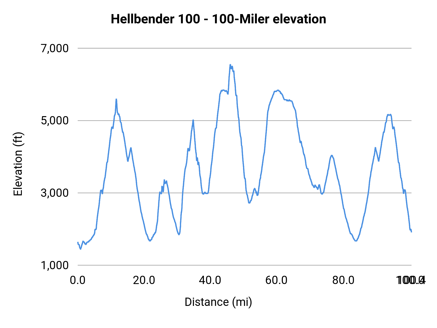 Hellbender 100 - 100-Miler elevation profile