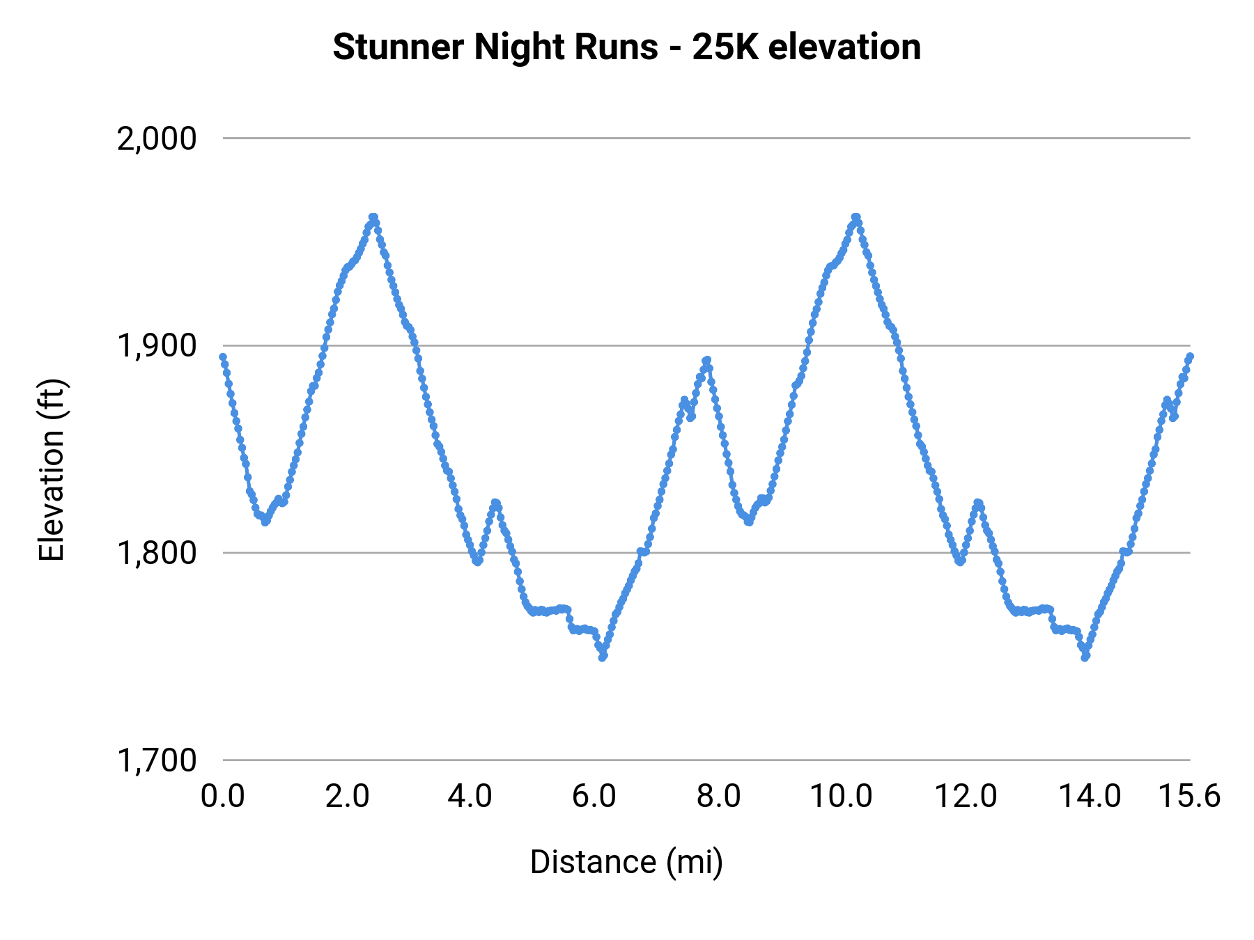 Stunner Night Runs - 25K elevation profile