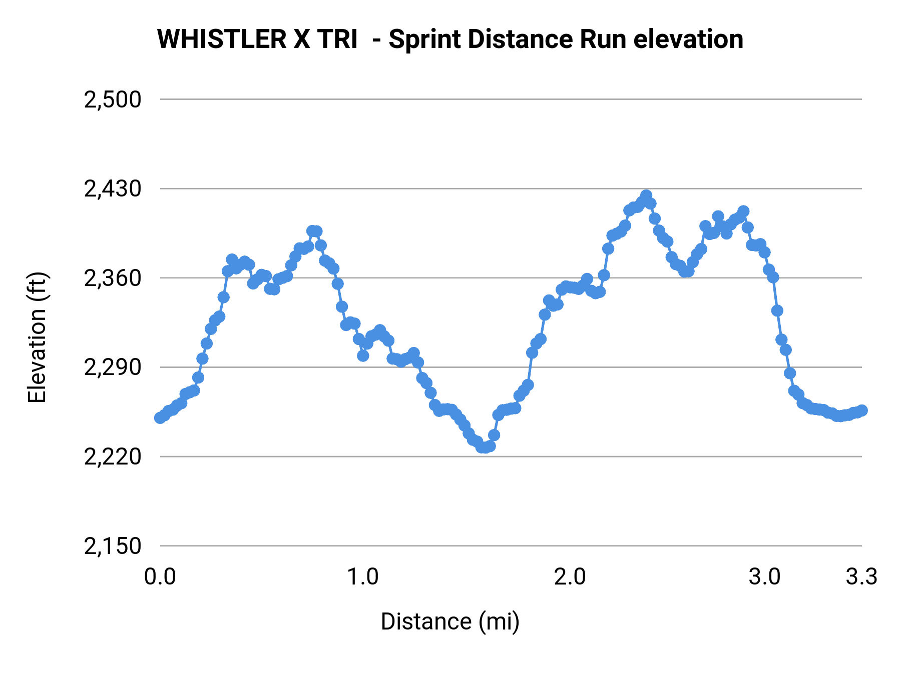 WHISTLER X TRI - Sprint Distance Run elevation profile