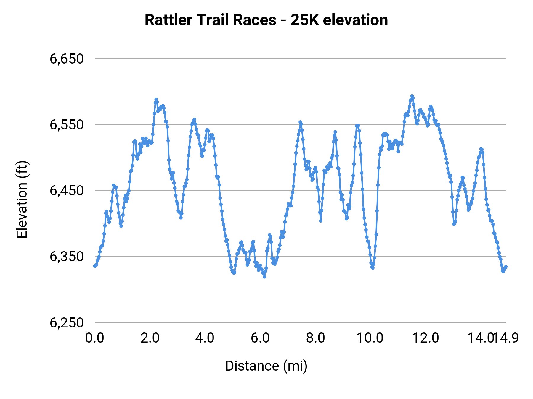 Rattler Trail Races - 25K elevation profile