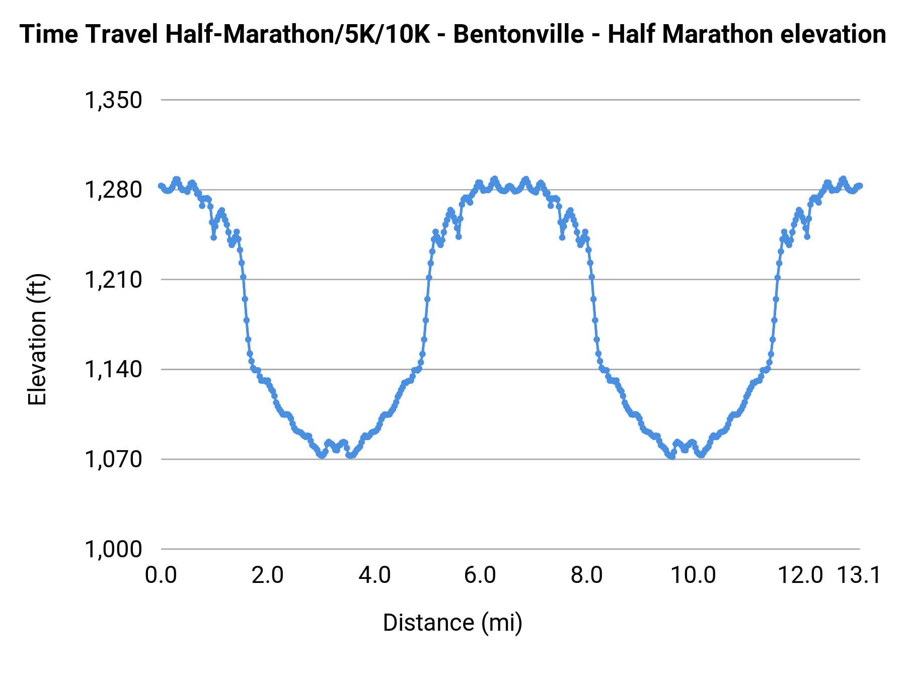 Time Travel Half-Marathon/5K/10K - Bentonville - Half Marathon elevation profile