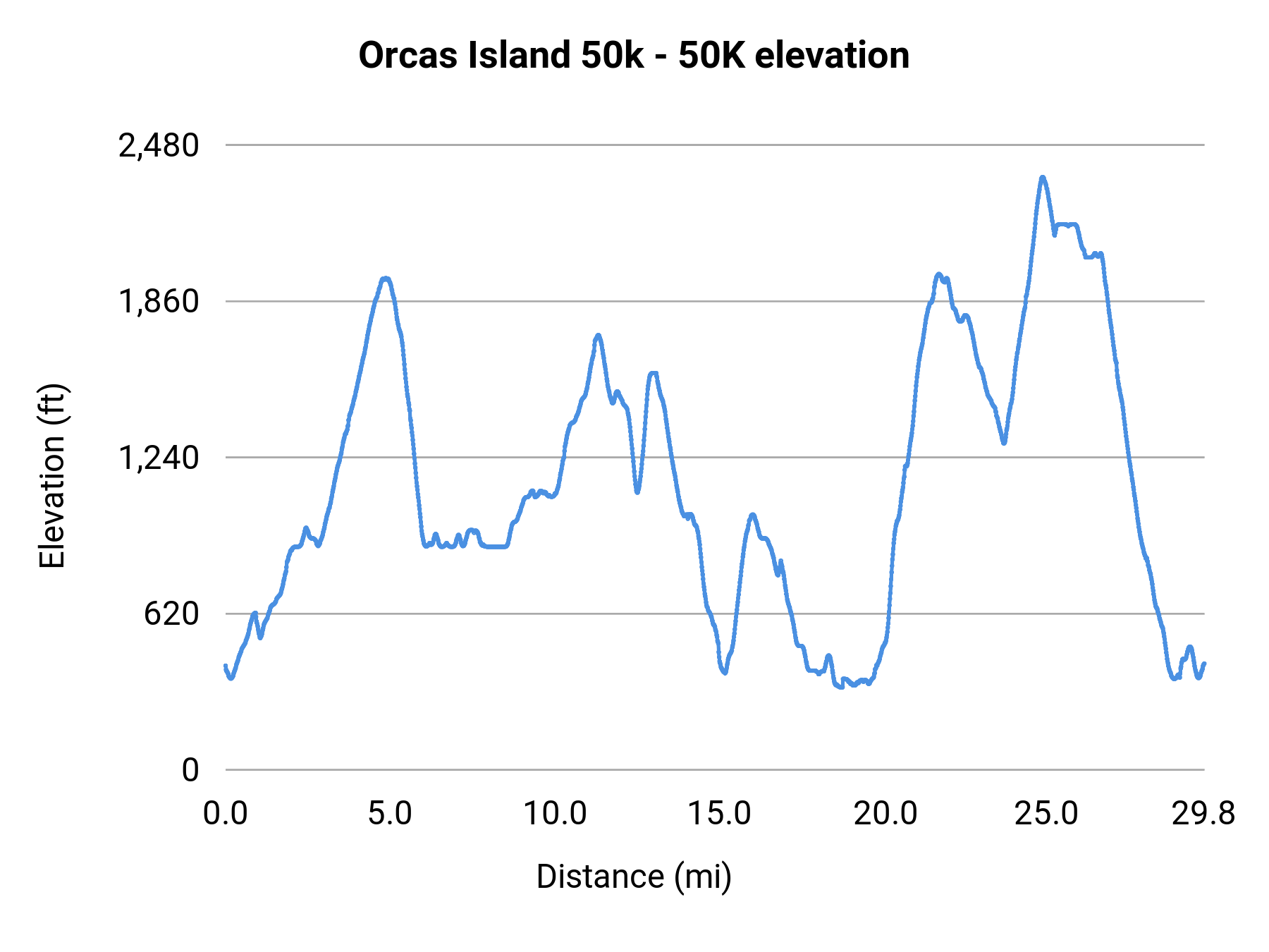 Orcas Island 50k - 50K elevation profile