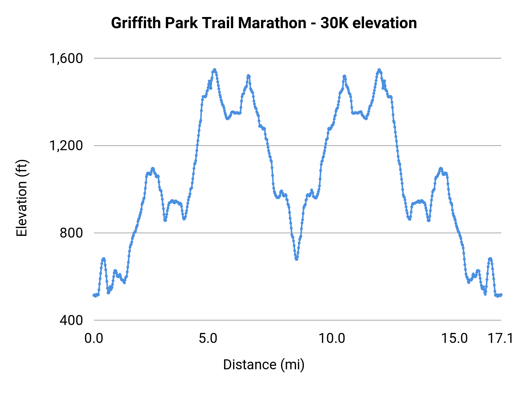 Griffith Park Trail Marathon - 30K elevation profile