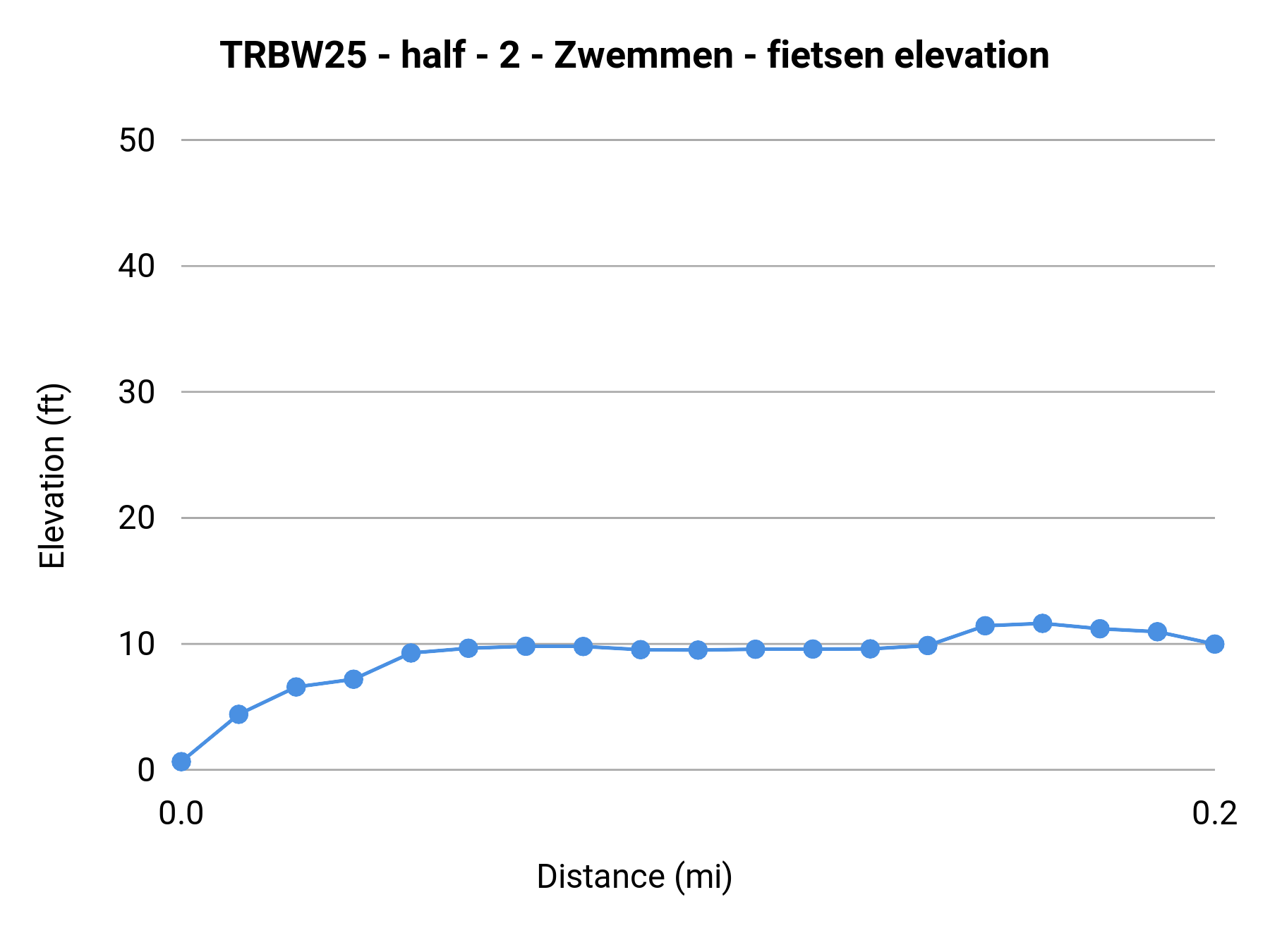 TRBW25 - half - 2 - Zwemmen - fietsen elevation profile