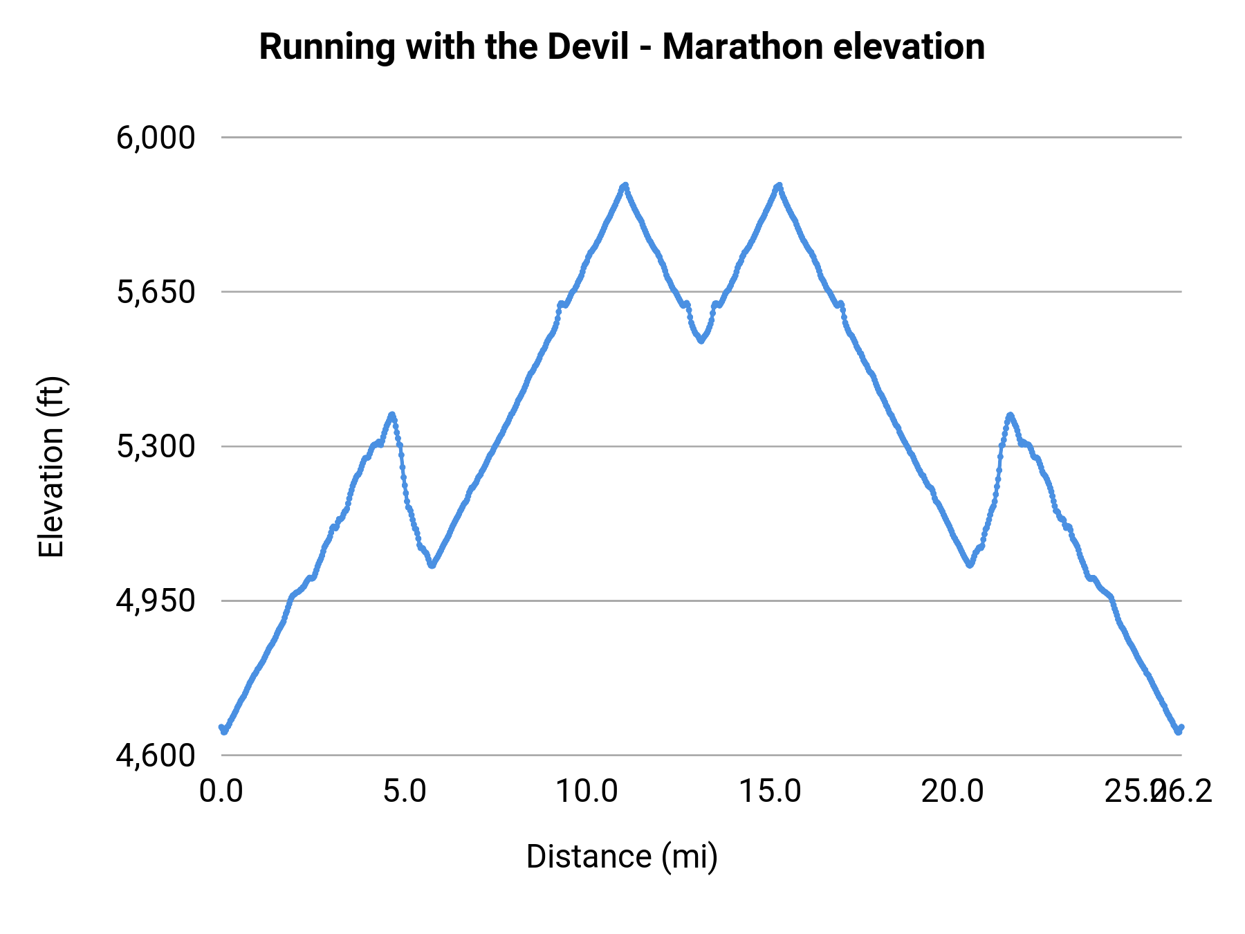 Running with the Devil - Marathon elevation profile