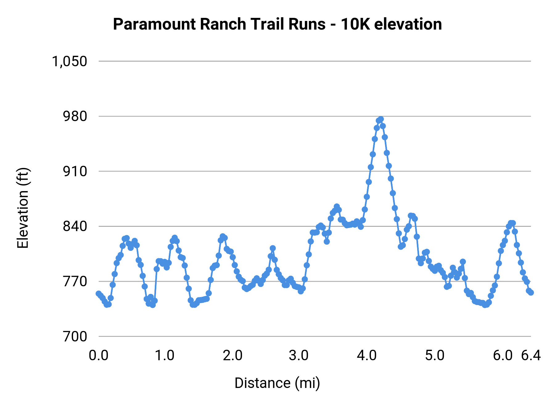 Paramount Ranch Trail Runs - 10K elevation profile