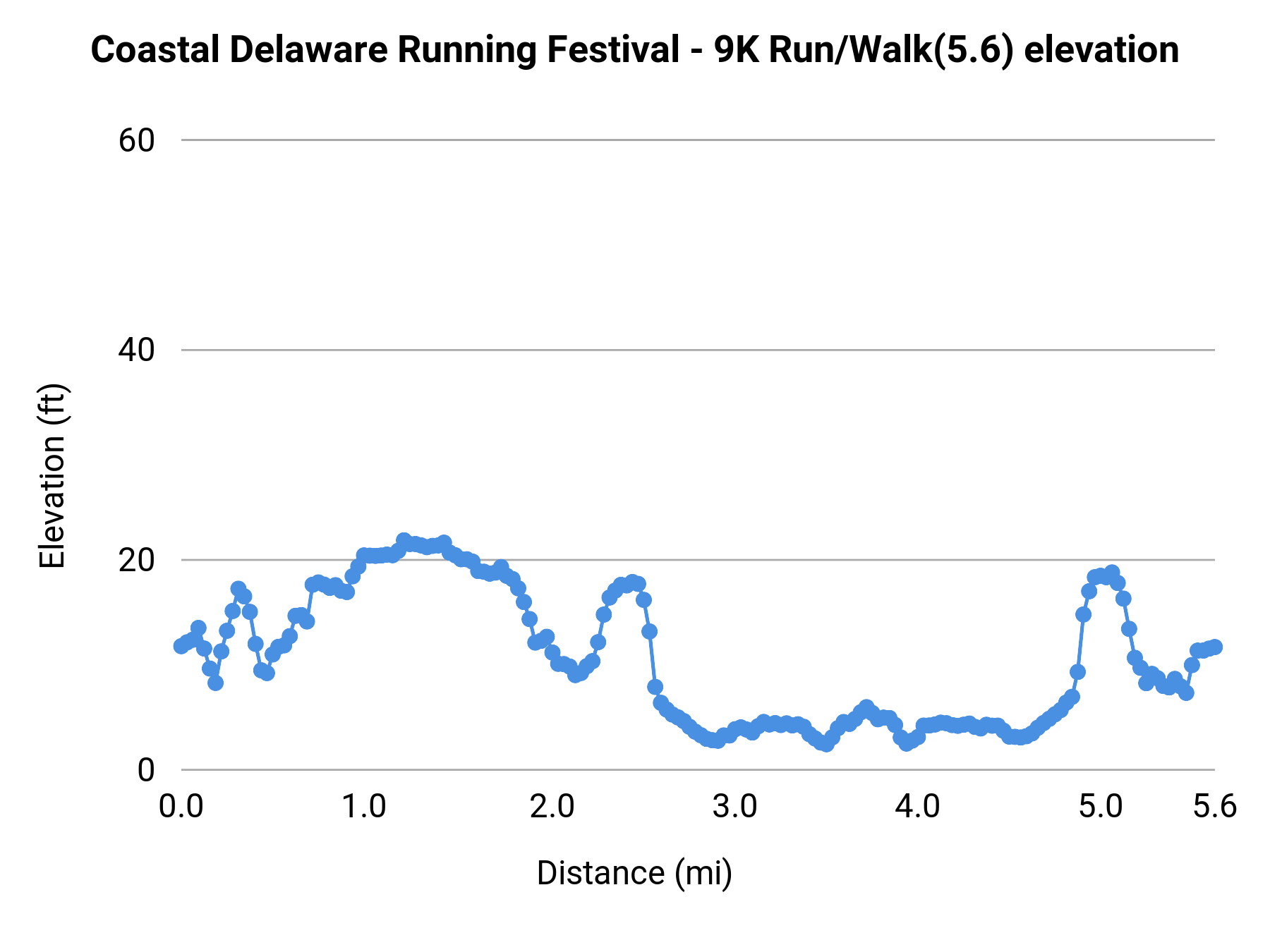 Coastal Delaware Running Festival - 9K Run/Walk(5.6) elevation profile