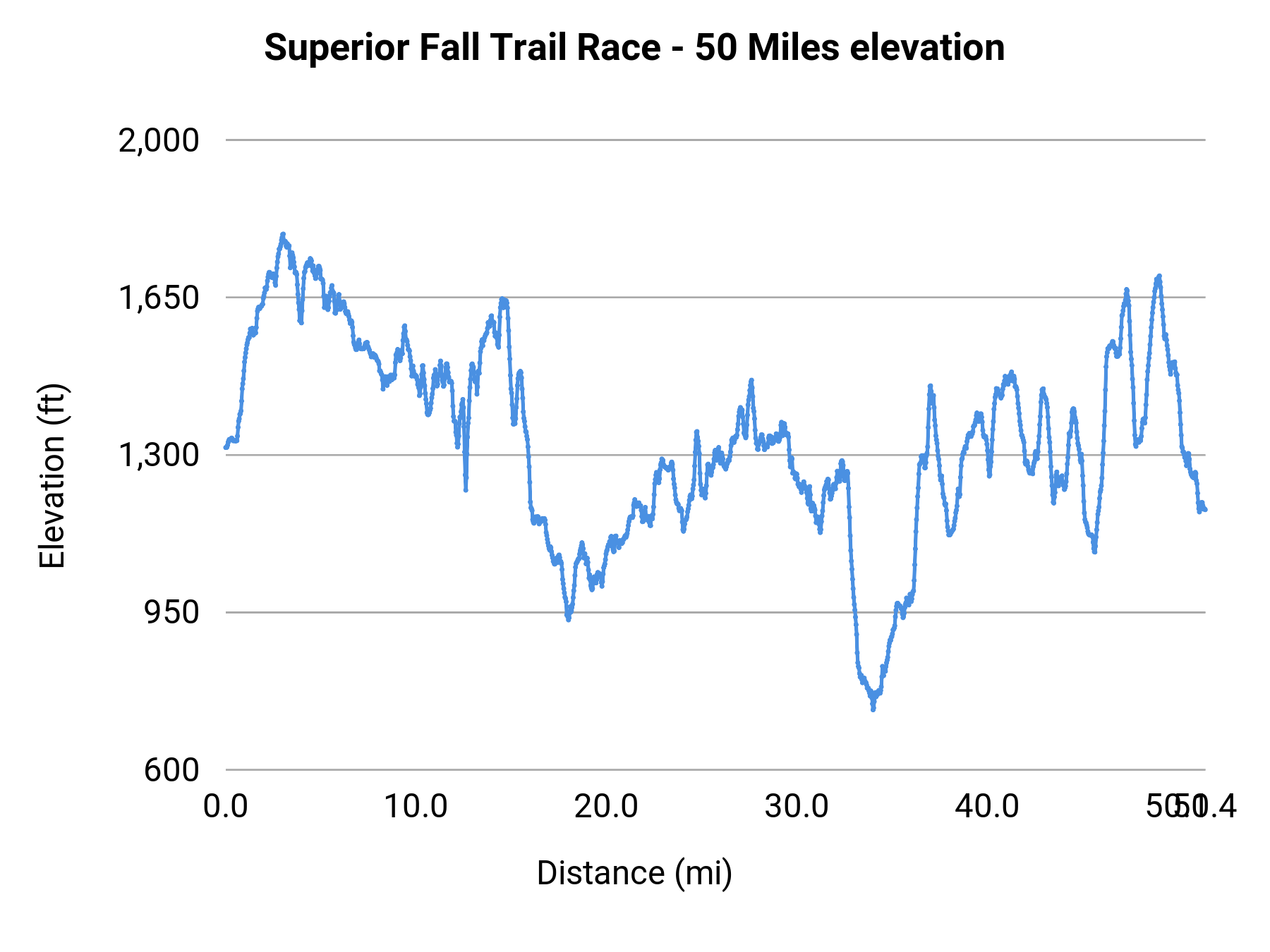 Superior Fall Trail Race - 50 Miles elevation profile