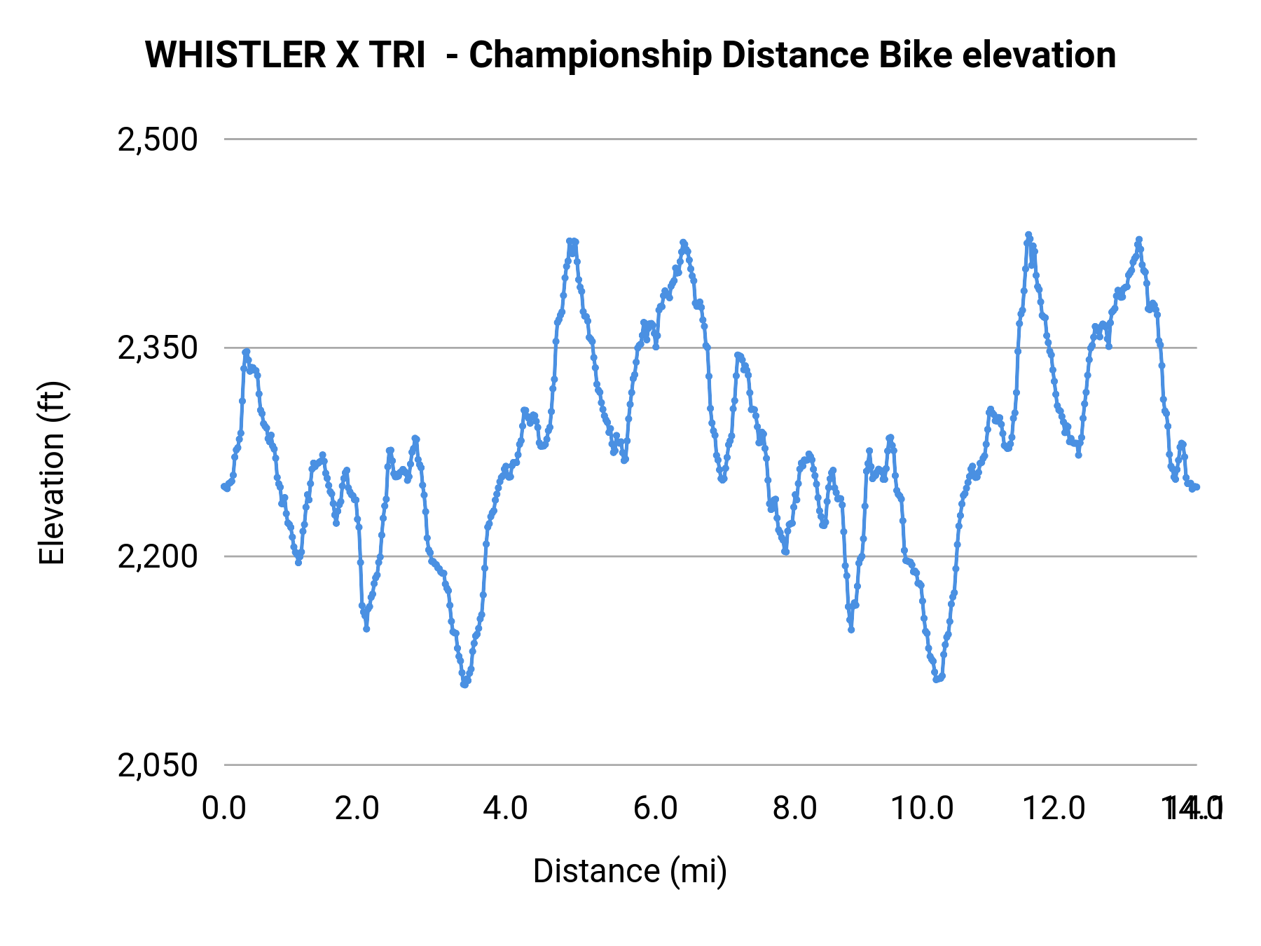 WHISTLER X TRI - Championship Distance Bike elevation profile