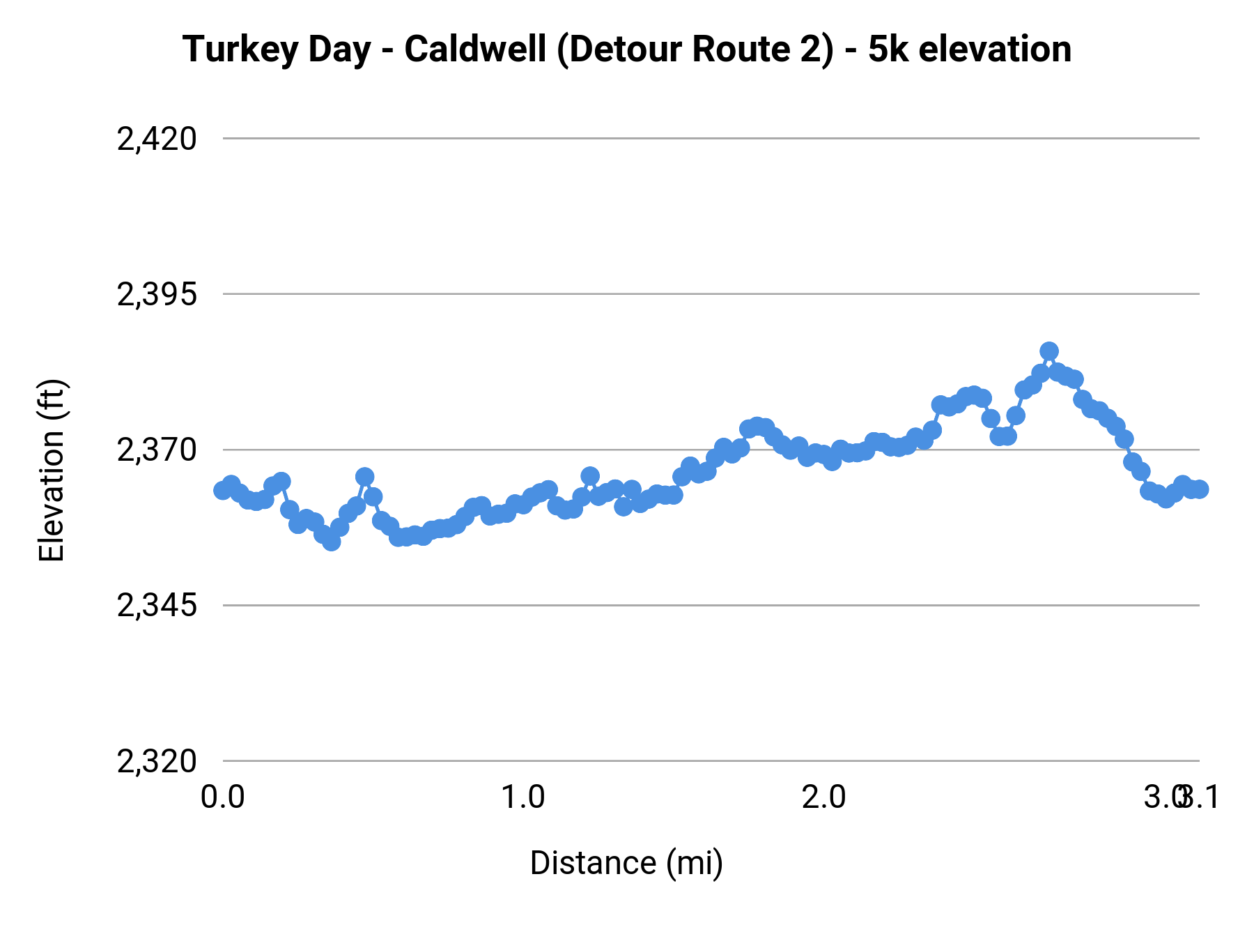 Turkey Day - Caldwell (Detour Route 2) - 5k elevation profile